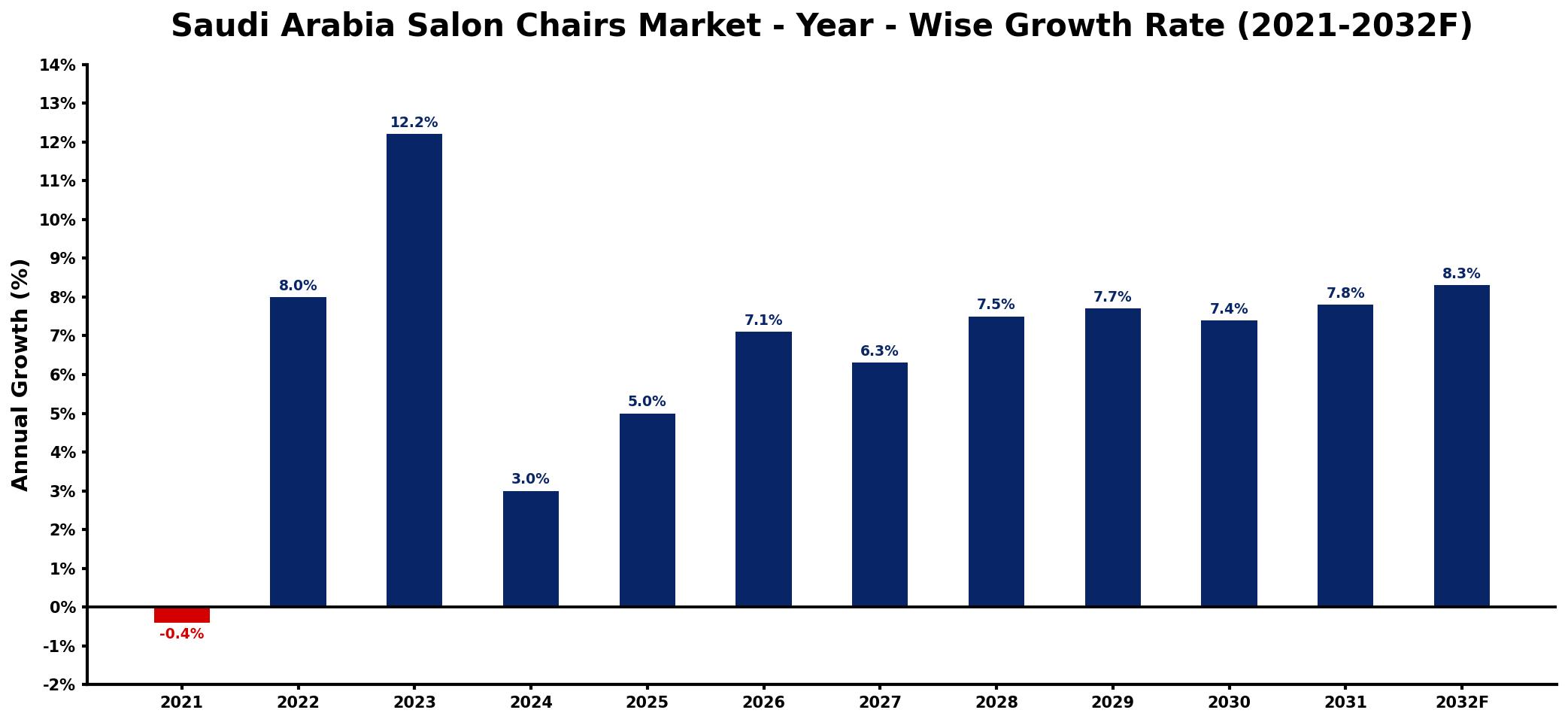 Saudi Arabia Salon Chairs Market Year-wise Growth Rate and Key Drivers