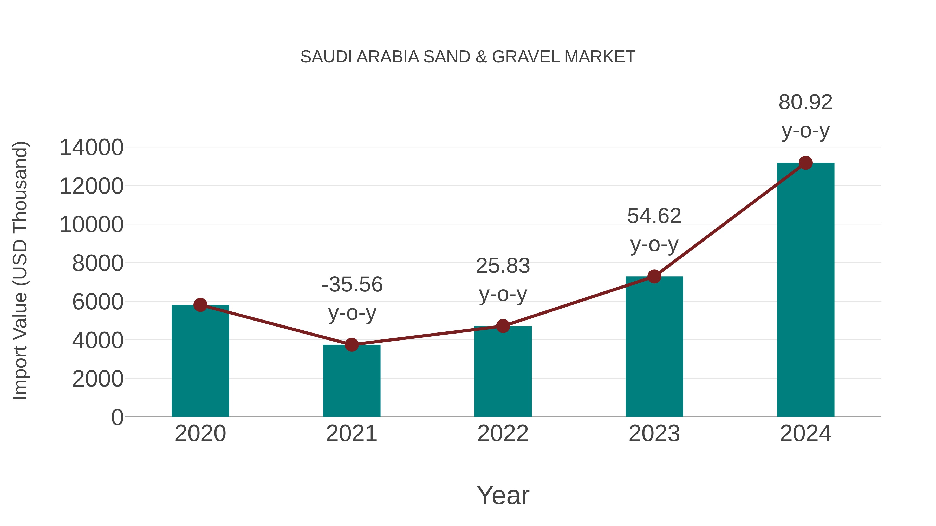 Saudi Arabia Sand & Gravel Market: Import Trend Analysis