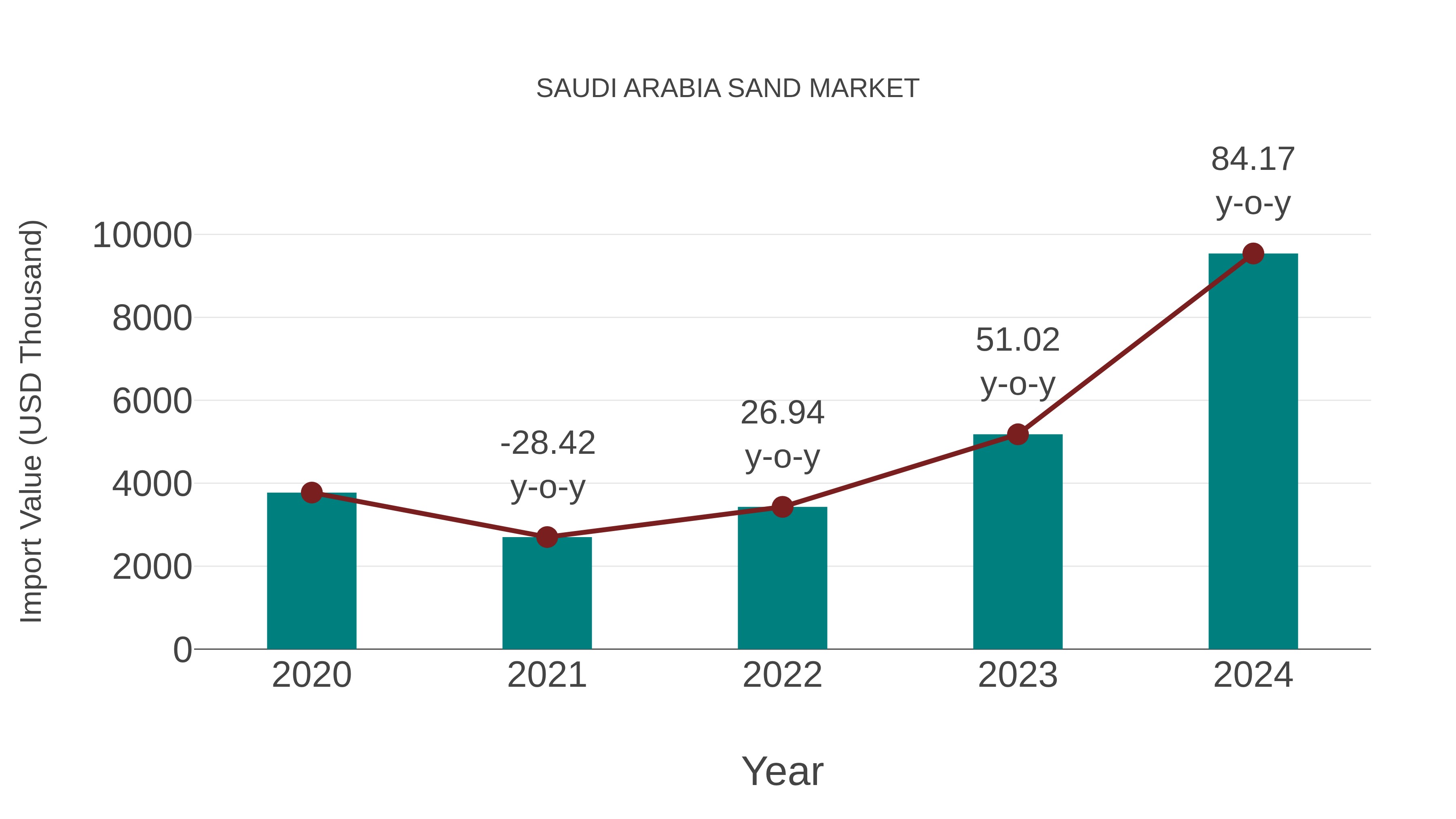 Saudi Arabia Sand Market: Import Trend Analysis