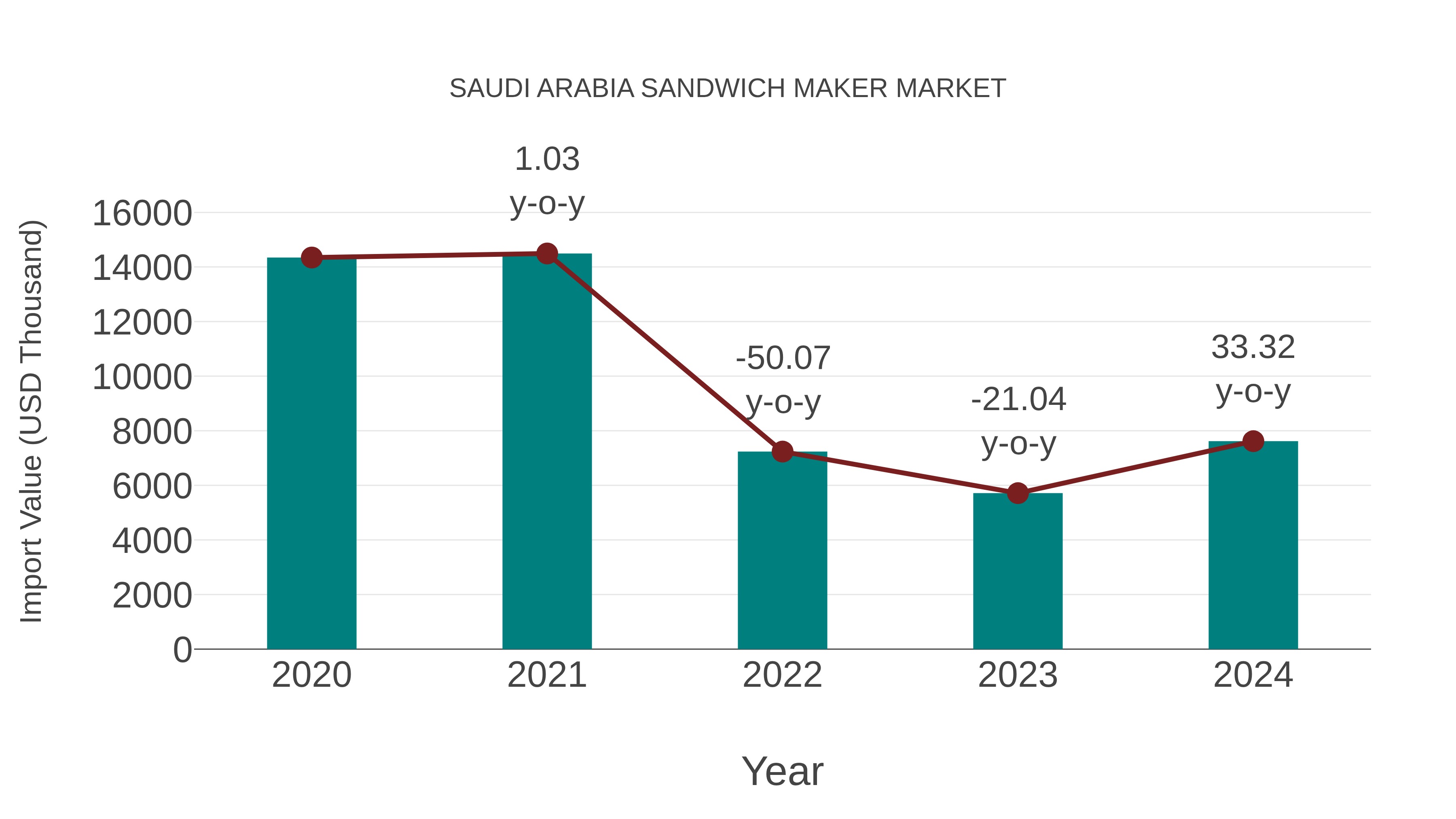  Saudi Arabia Sandwich Maker Market: Import Trend Analysis
