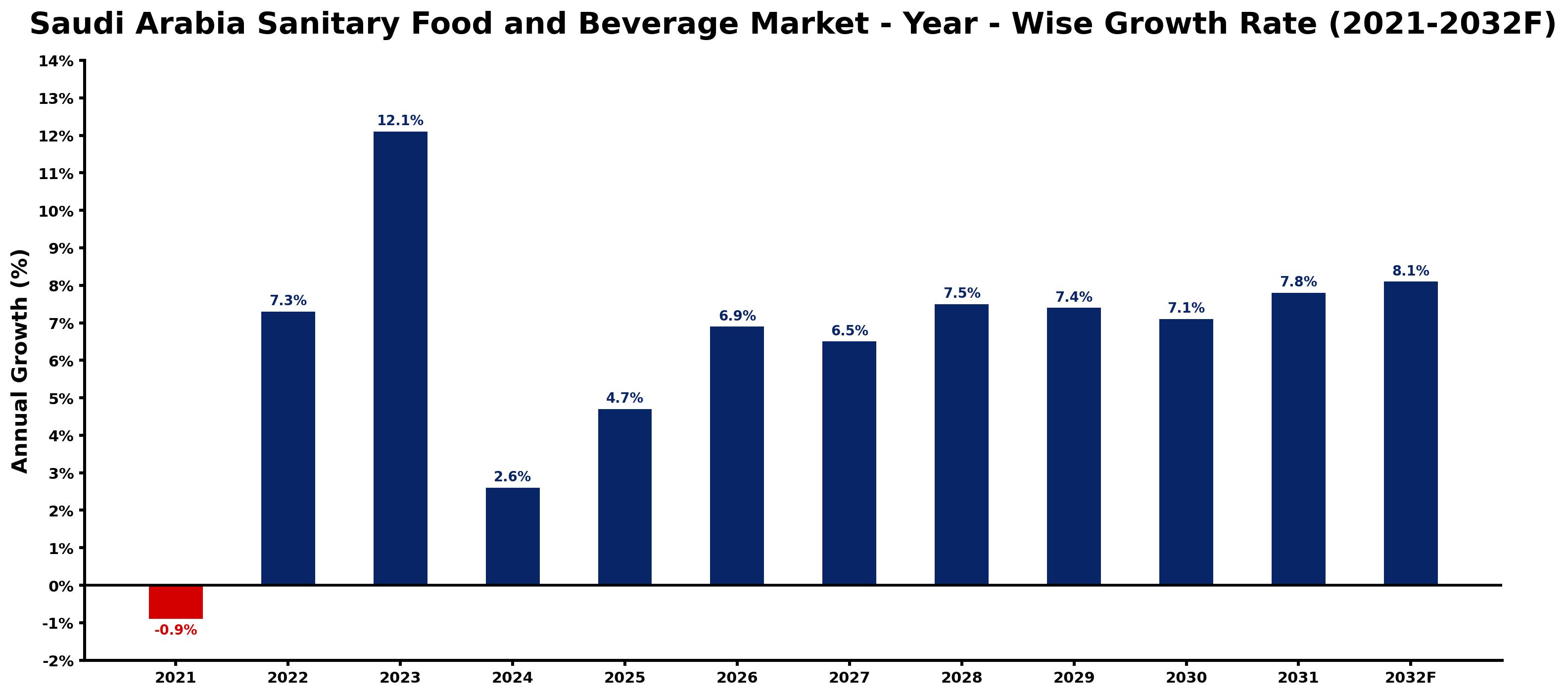Saudi Arabia Sanitary Food and Beverage Market Year-wise Growth Rate and Key Drivers