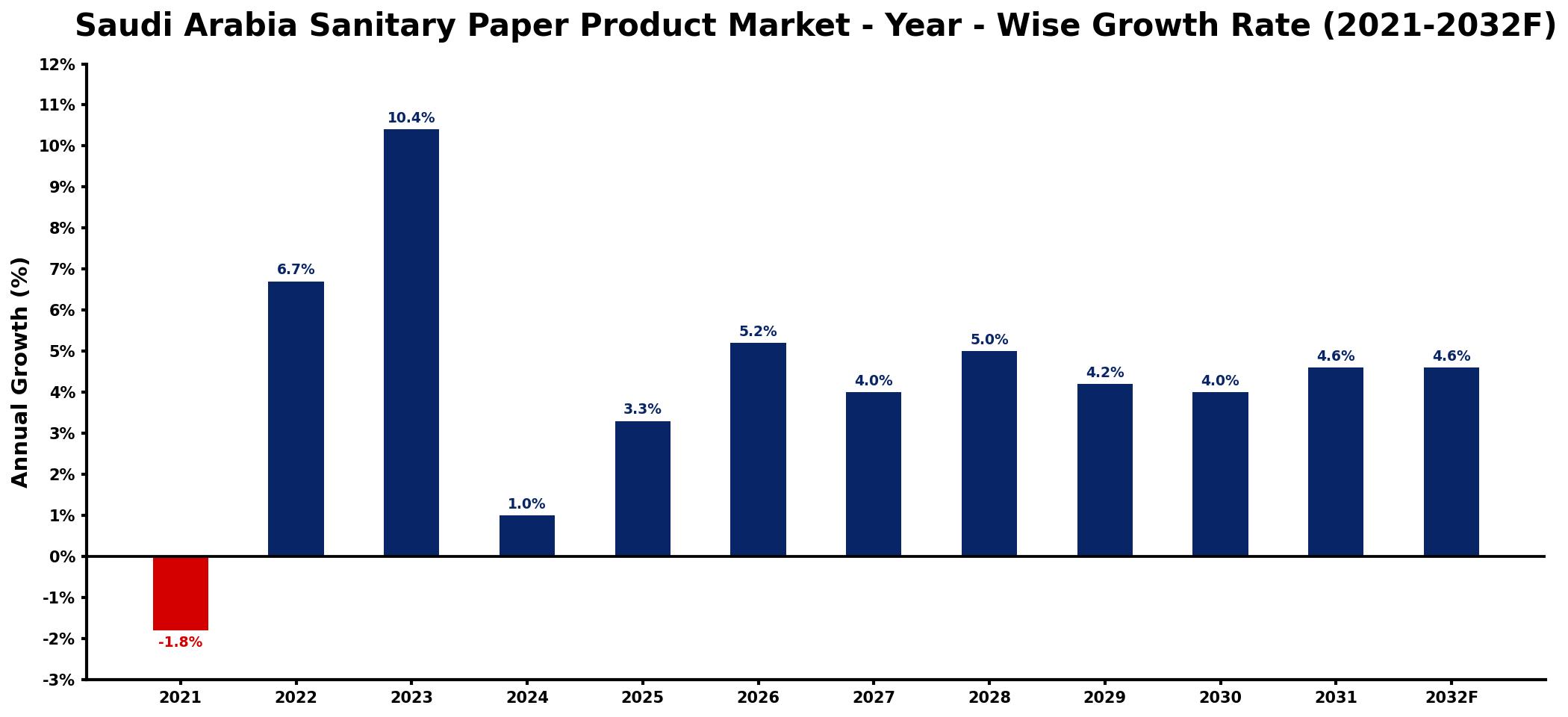 Saudi Arabia Sanitary Paper Product Market Year-wise Growth Rate and Key Drivers