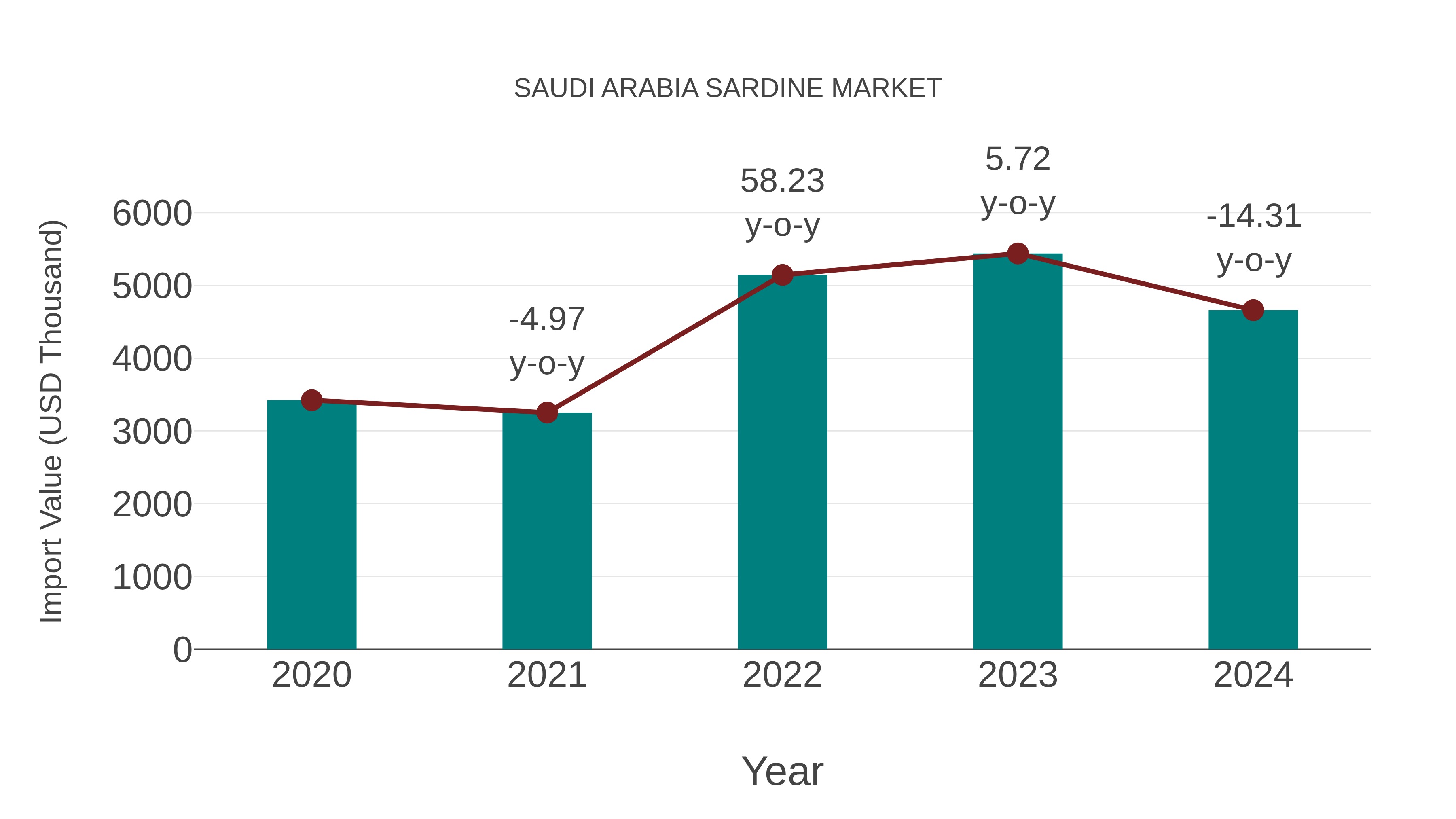  Saudi Arabia Sardine Market: Import Trend Analysis