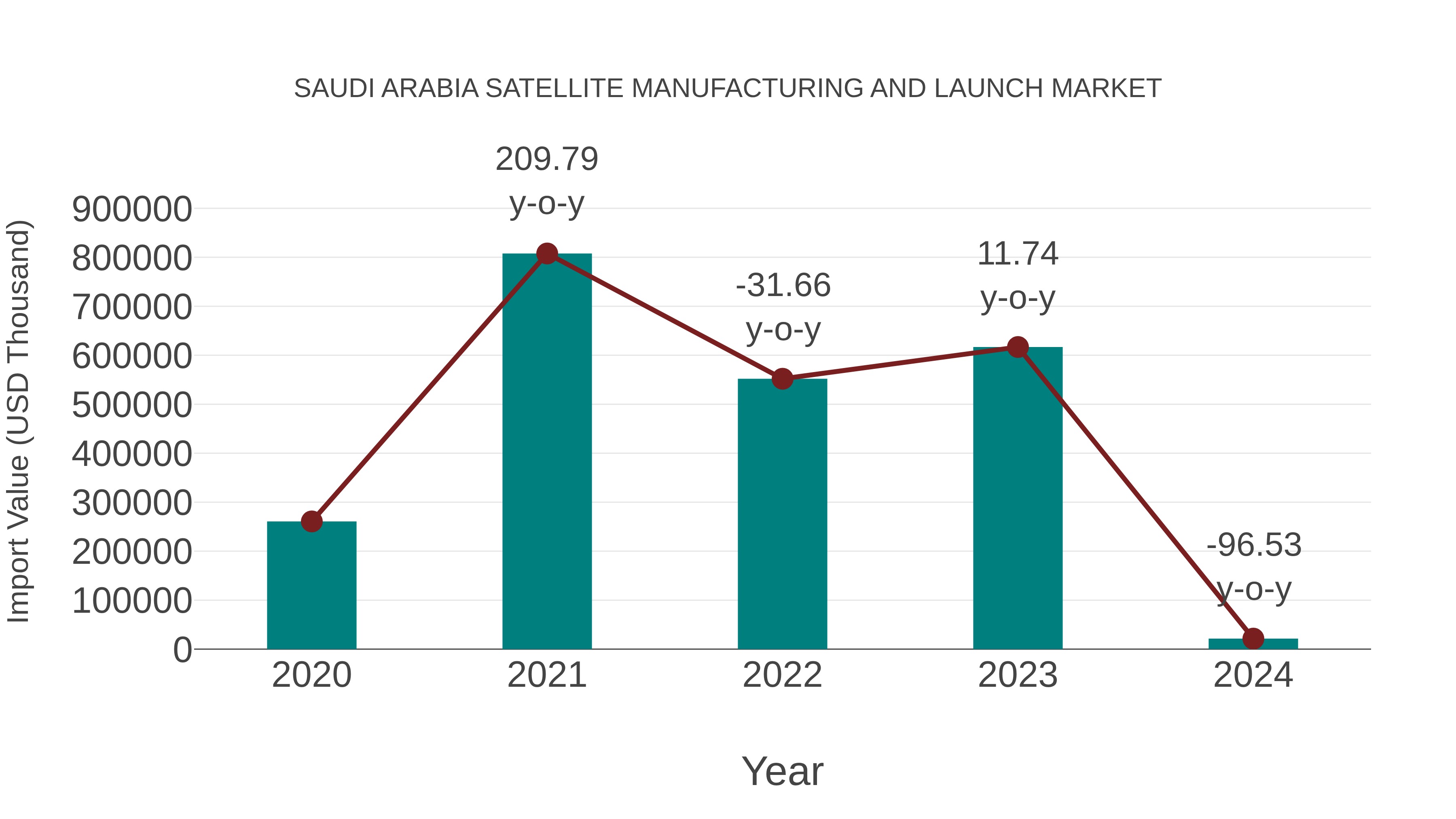  Saudi Arabia Satellite Manufacturing and Launch Market: Import Trend Analysis