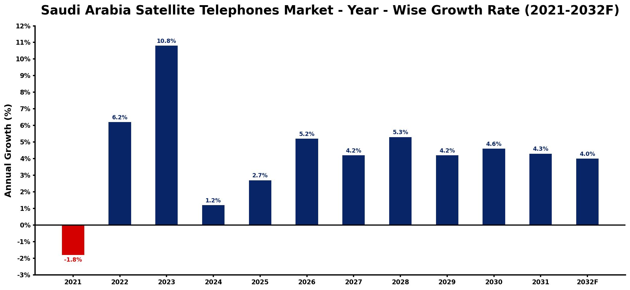 Saudi Arabia Satellite Telephones Market Year-wise Growth Rate and Key Drivers