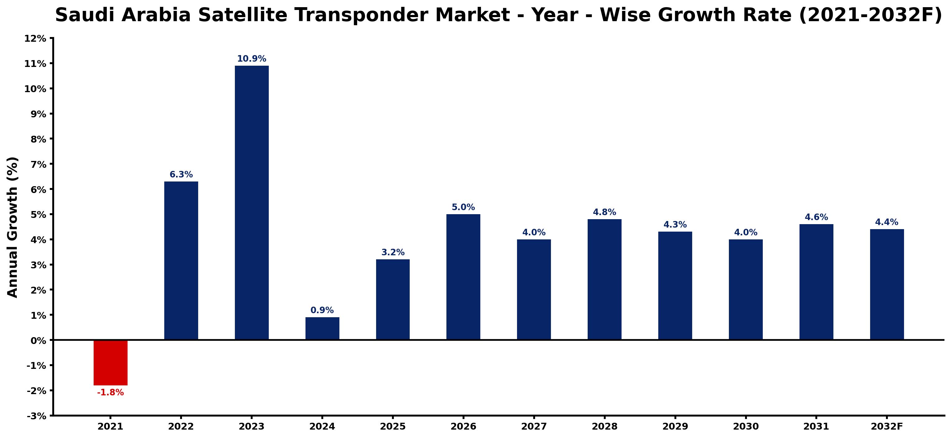 Saudi Arabia Satellite Transponder Market Year-wise Growth Rate and Key Drivers