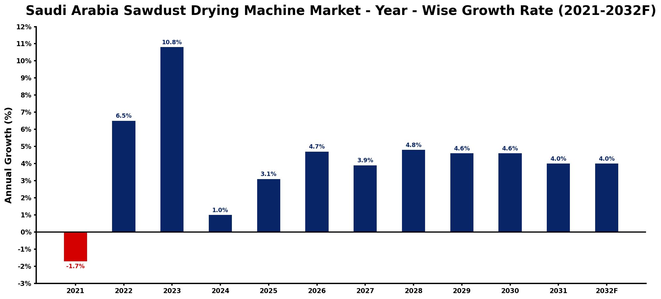 Saudi Arabia Sawdust Drying Machine Market Year-wise Growth Rate and Key Drivers