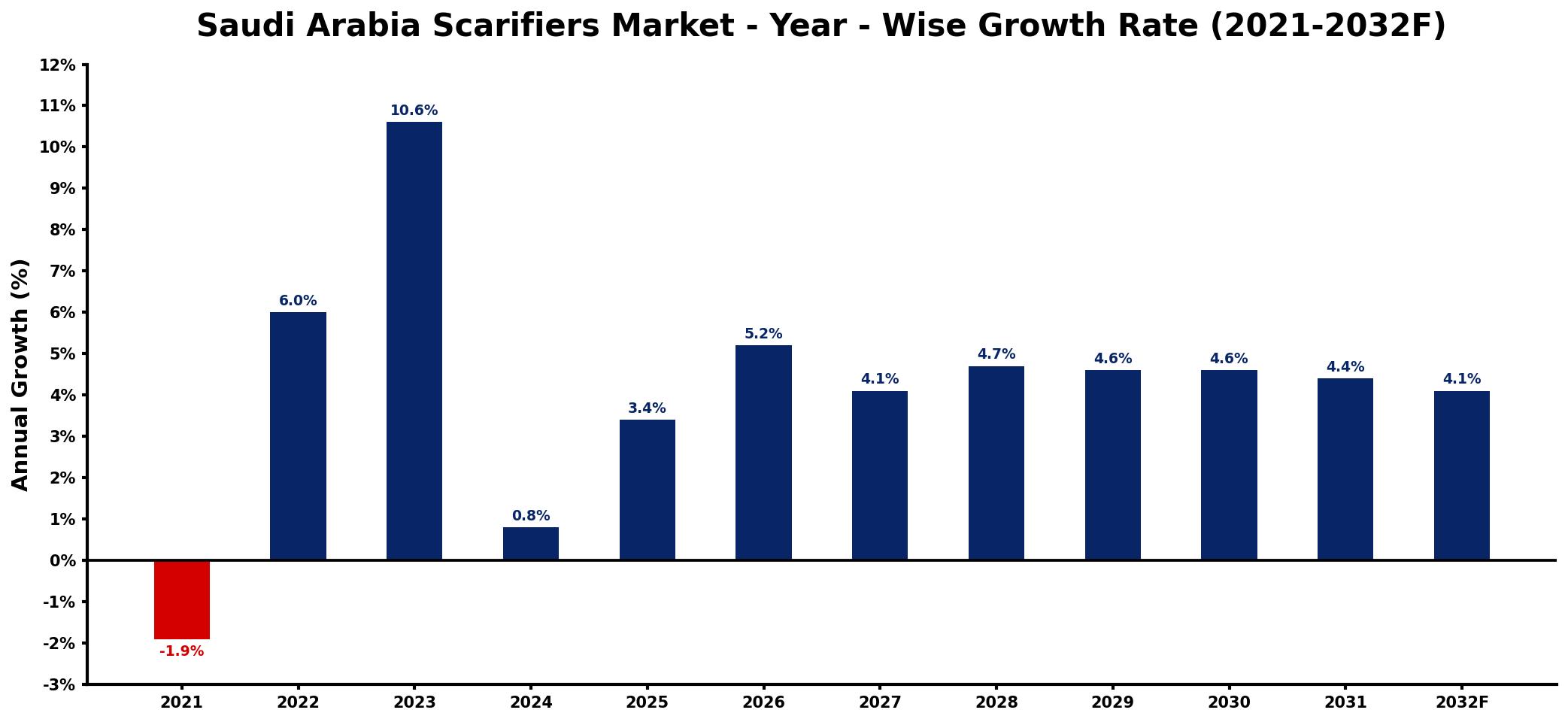 Saudi Arabia Scarifiers Market Year-wise Growth Rate and Key Drivers