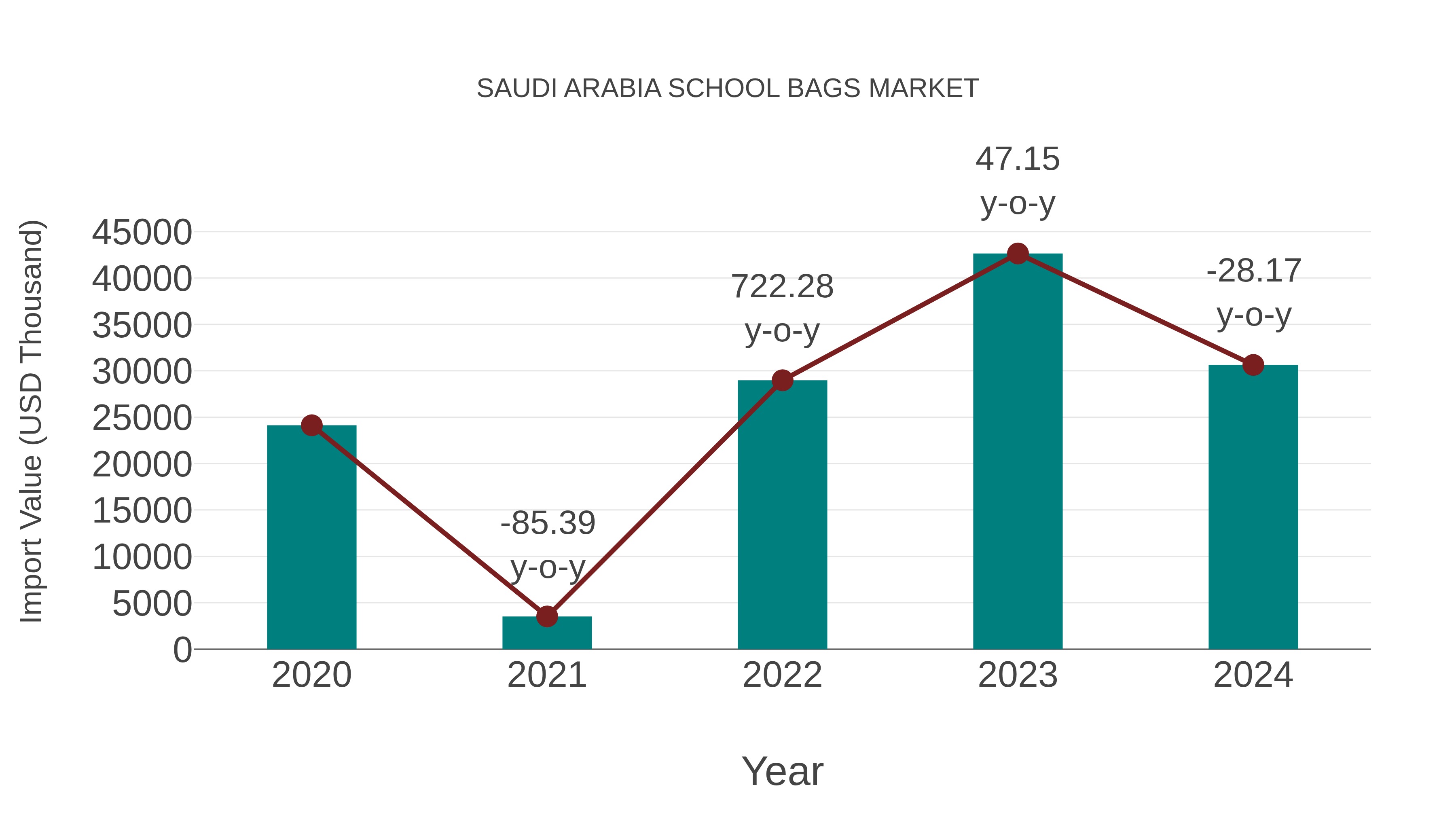  Saudi Arabia School Bags Market: Import Trend Analysis