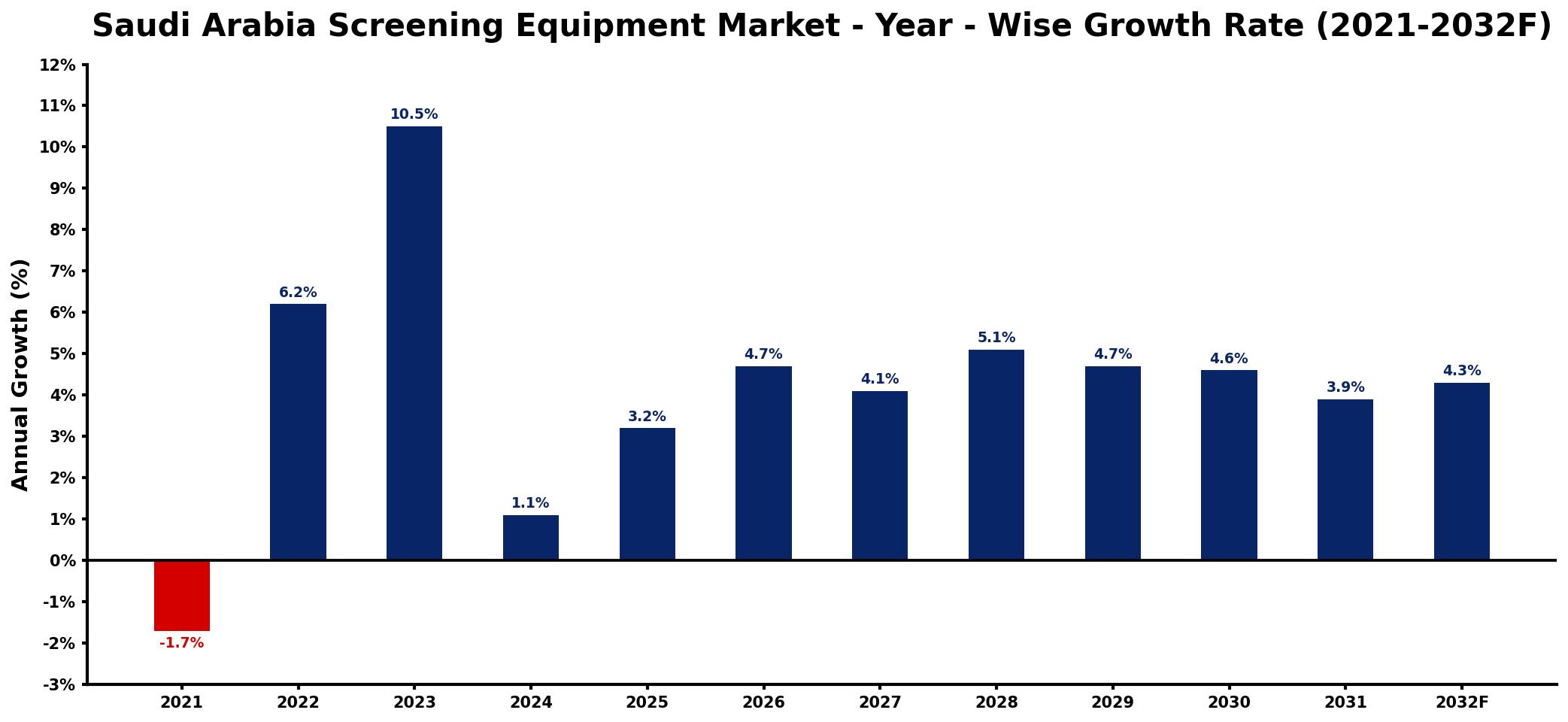 Saudi Arabia Screening Equipment Market Year-wise Growth Rate and Key Drivers