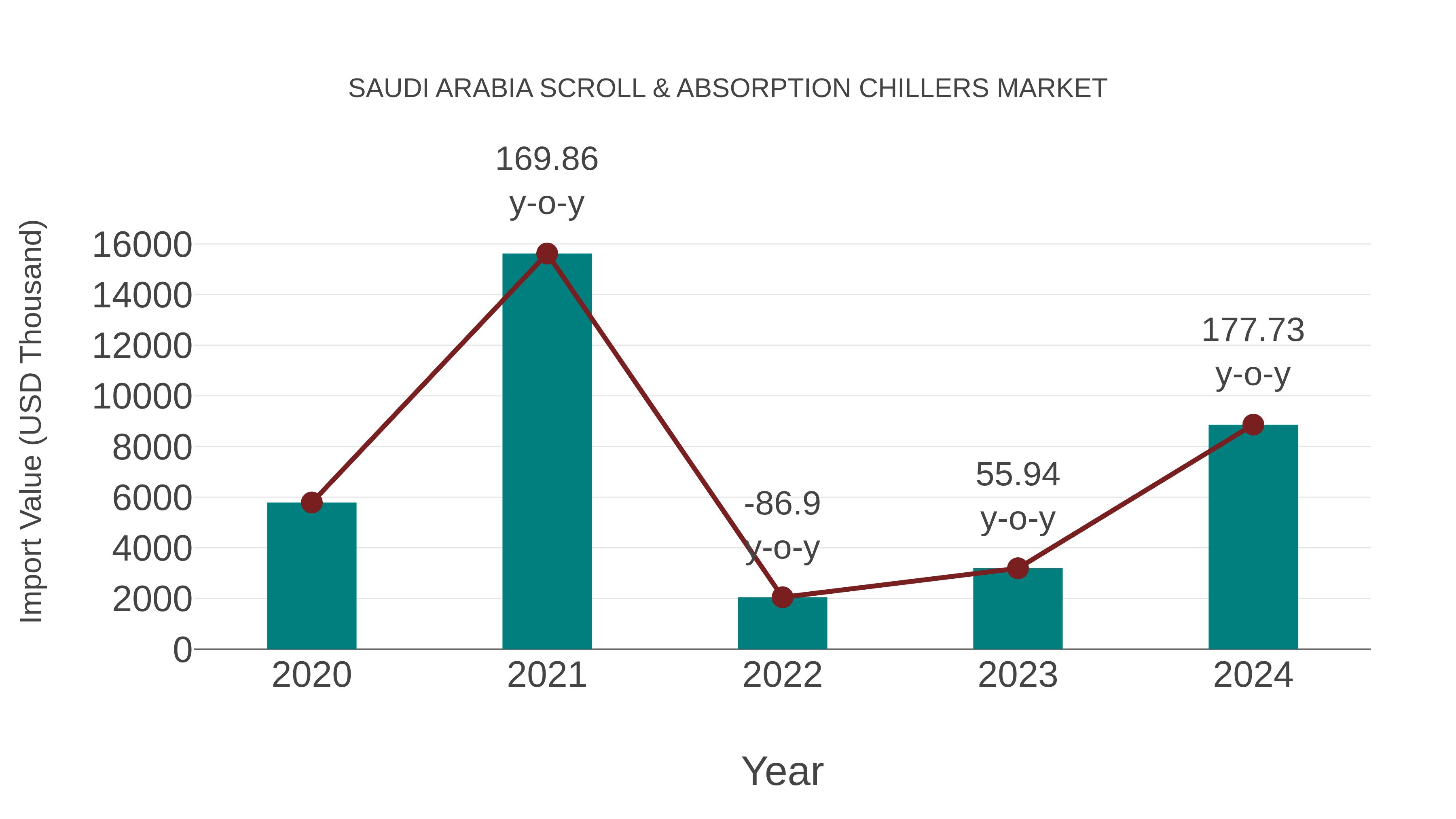 Saudi Arabia Scroll & Absorption Chillers Market: Import Trend Analysis