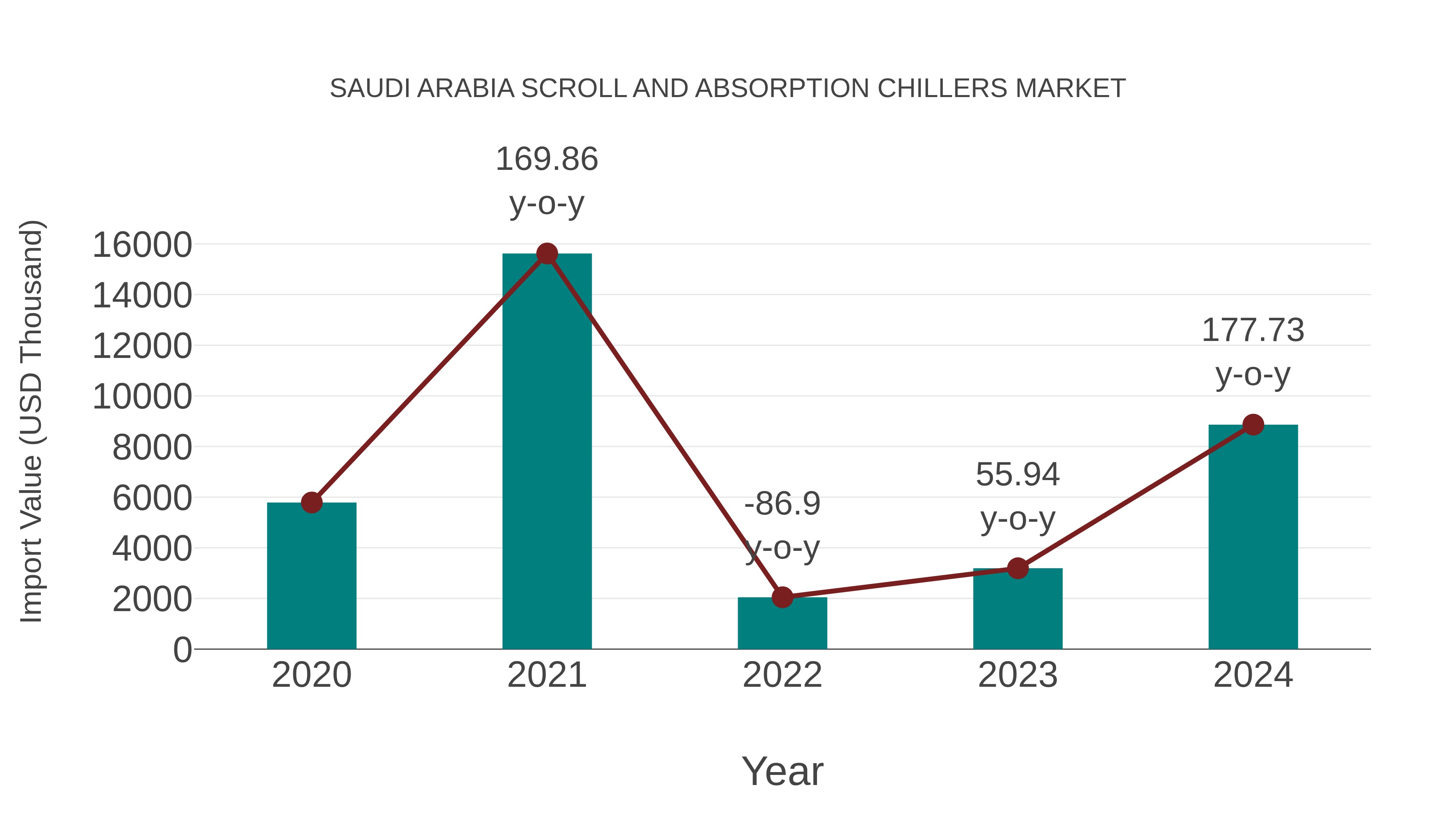  Saudi Arabia Scroll and Absorption Chillers Market: Import Trend Analysis