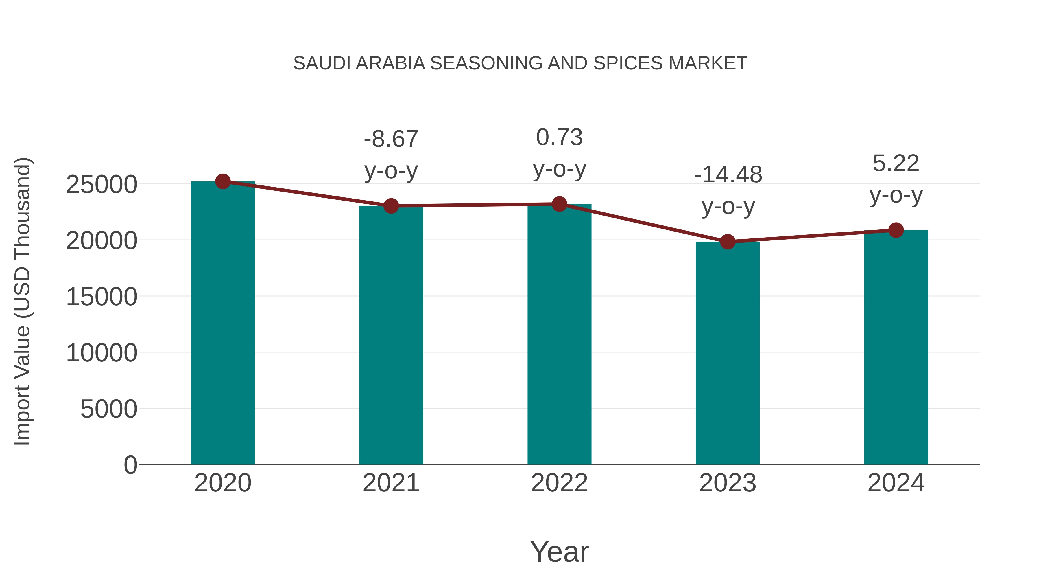  Saudi Arabia Seasoning and Spices Market: Import Trend Analysis