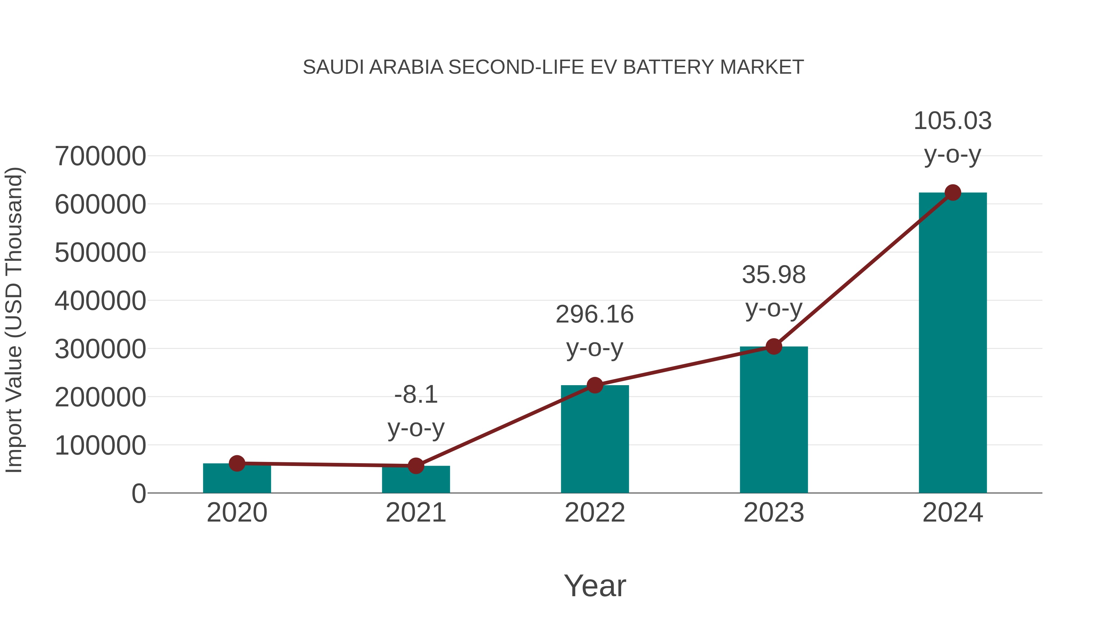  Saudi Arabia Second-life Ev Battery Market: Import Trend Analysis
