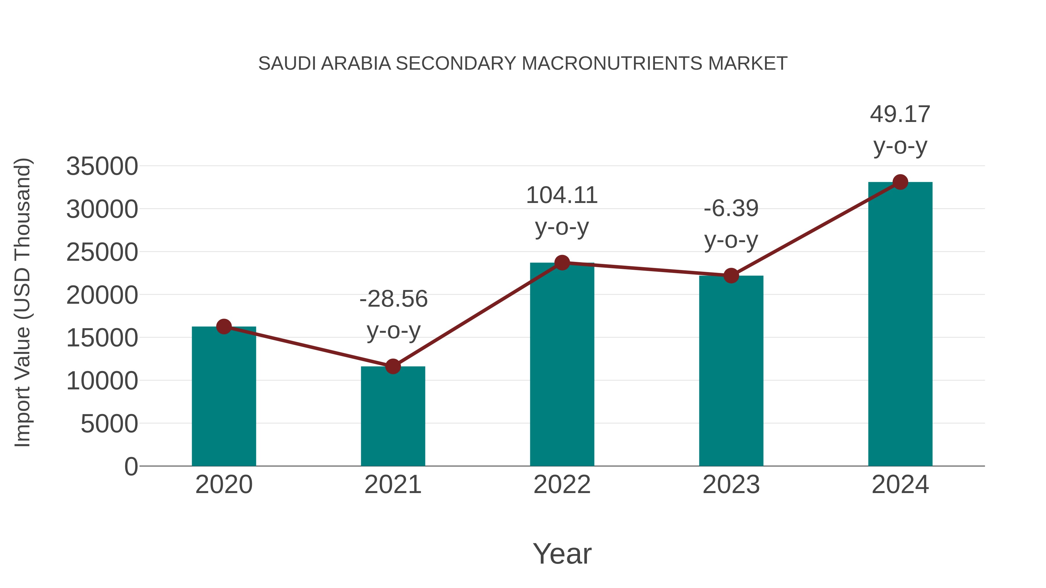 Saudi Arabia Secondary Macronutrients Market: Import Trend Analysis
