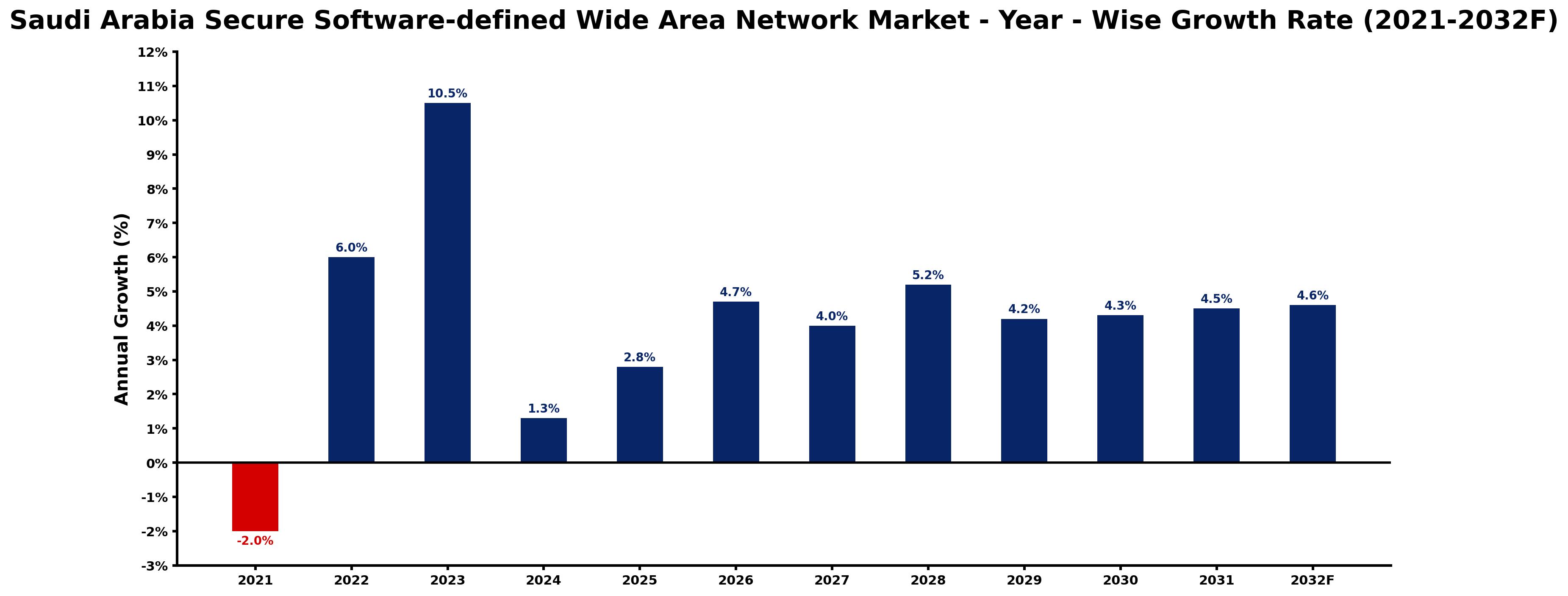 Saudi Arabia Secure Software-defined Wide Area Network Market Year-wise Growth Rate and Key Drivers