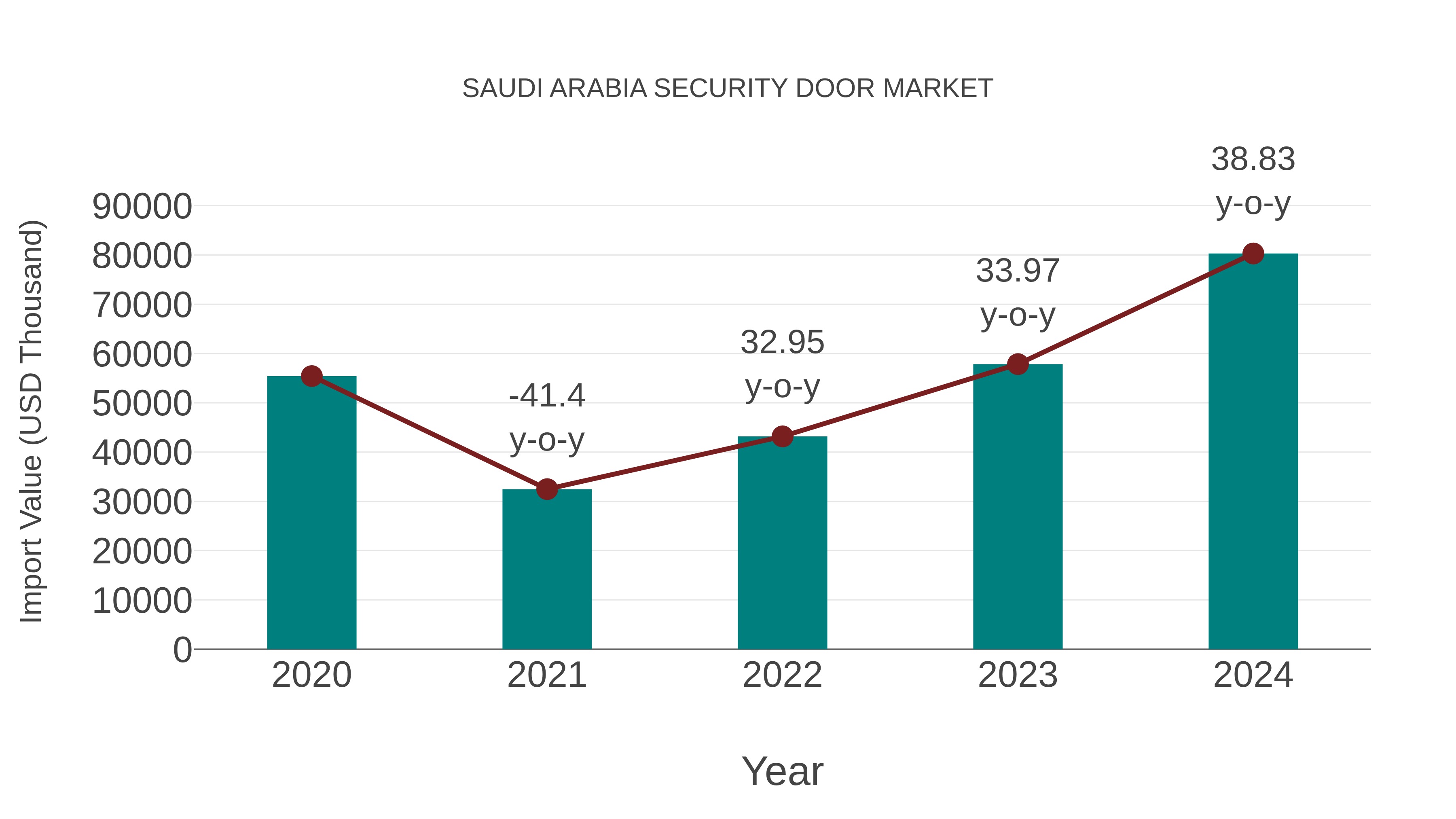Saudi Arabia Security Door Market: Import Trend Analysis