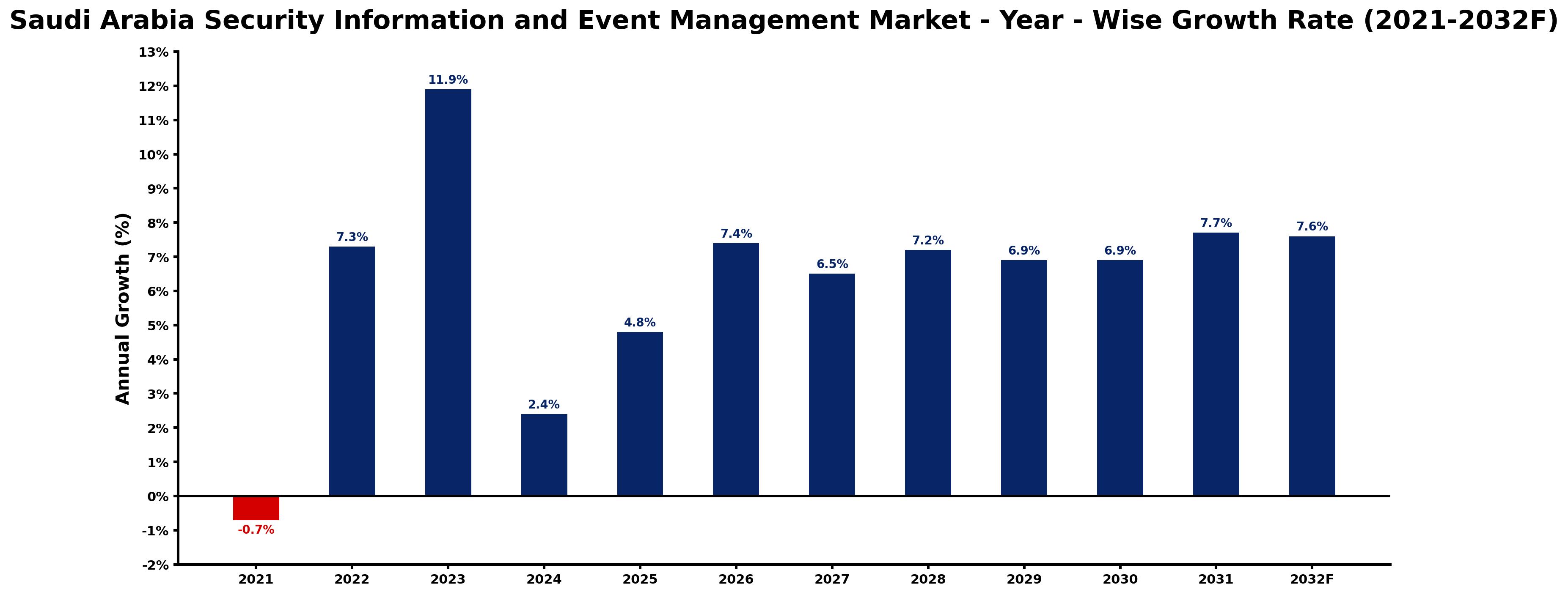 Saudi Arabia Security Information and Event Management Market Year-wise Growth Rate and Key Drivers