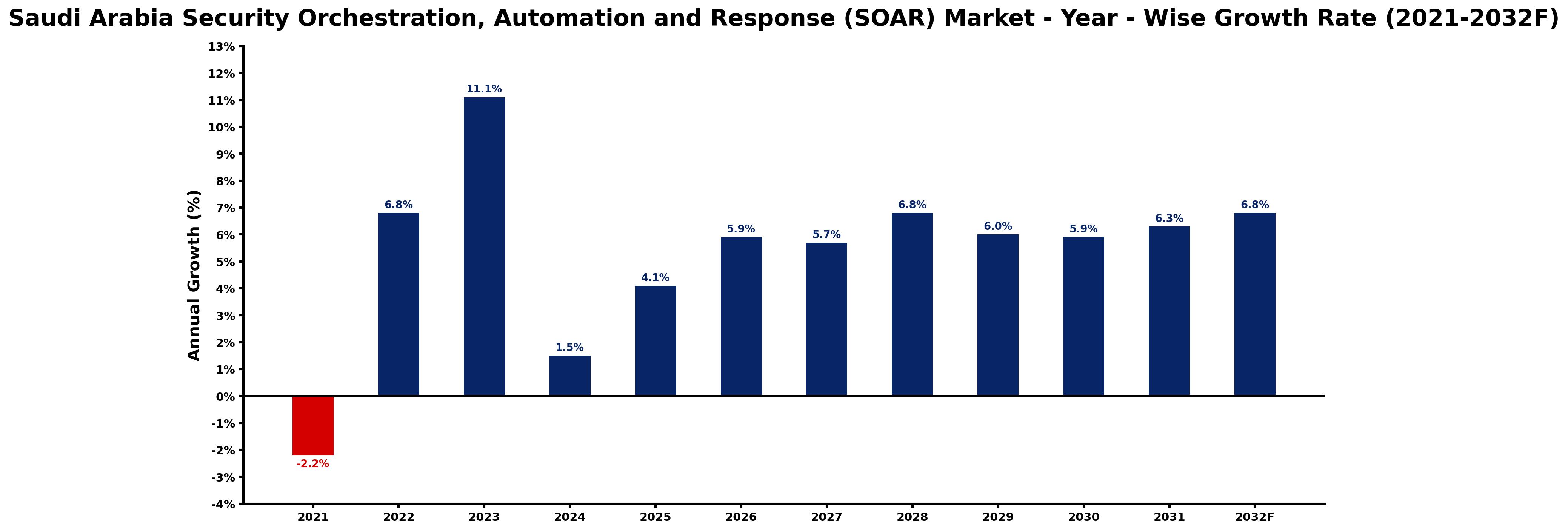 Saudi Arabia Security Orchestration, Automation and Response (SOAR) Market Year-wise Growth Rate and Key Drivers