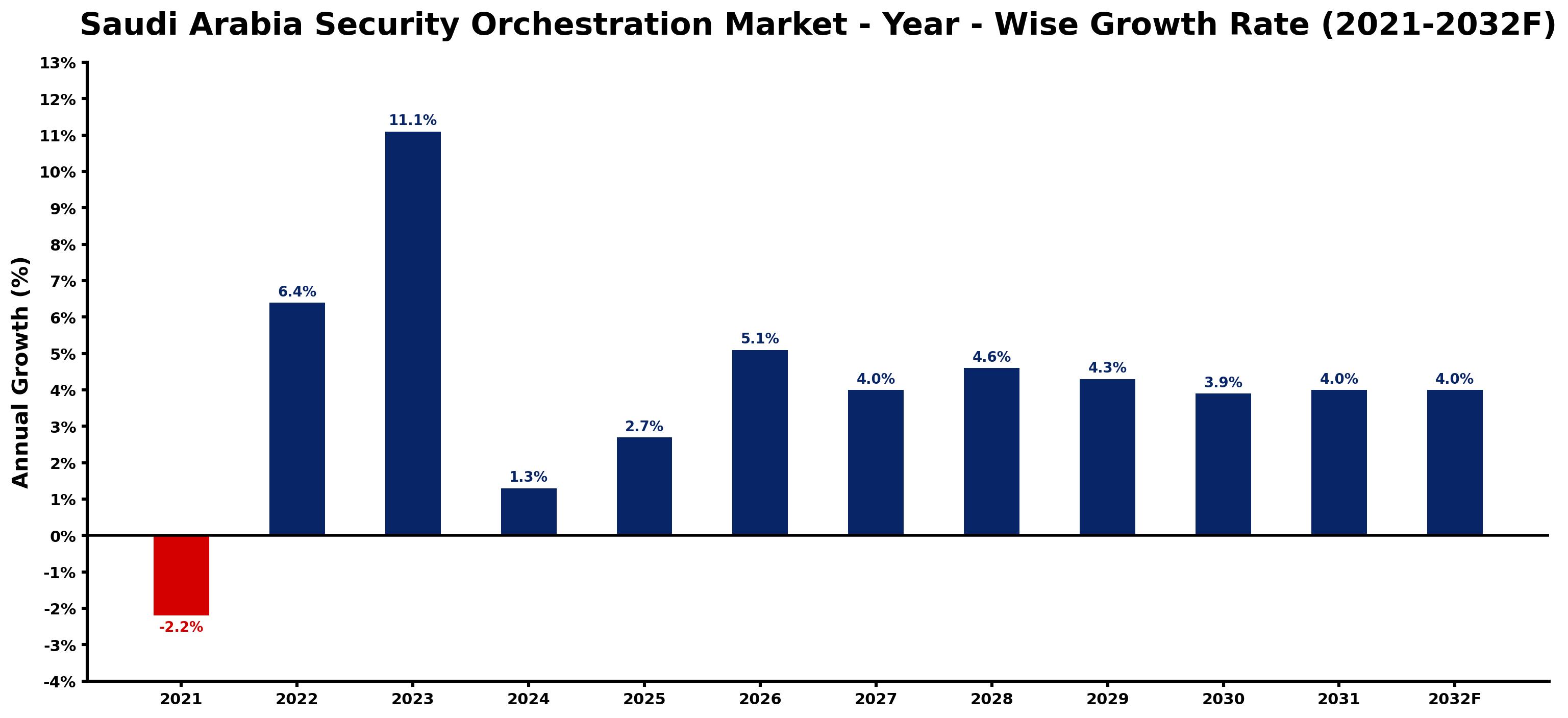 Saudi Arabia Security Orchestration Market Year-wise Growth Rate and Key Drivers