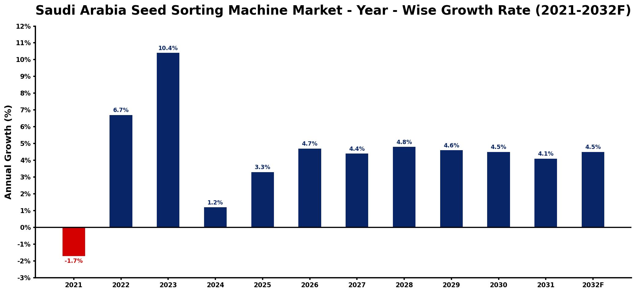 Saudi Arabia Seed Sorting Machine Market Year-wise Growth Rate and Key Drivers