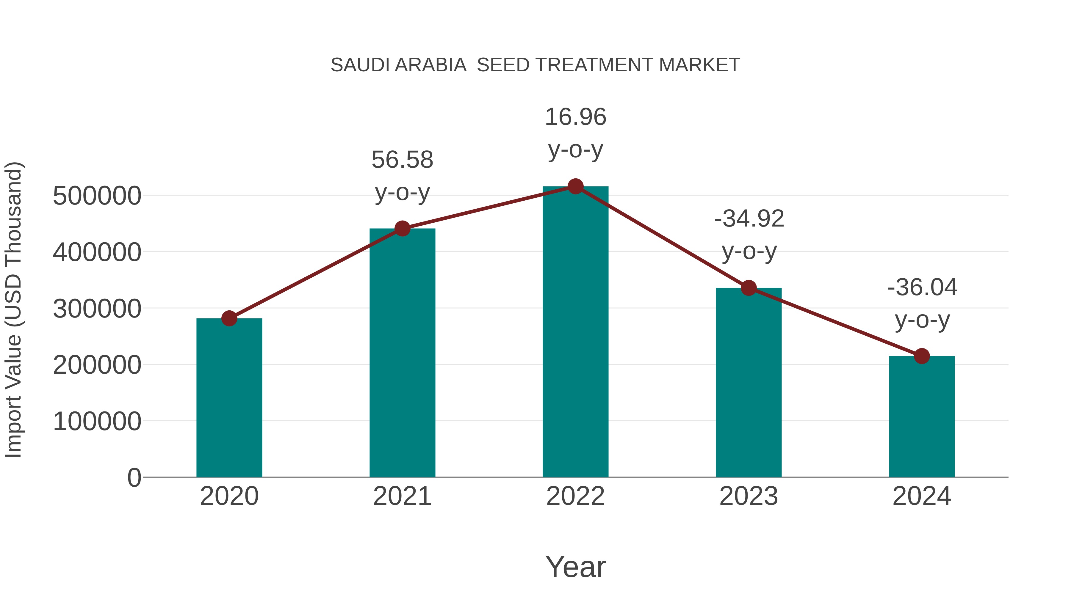  Saudi Arabia  Seed Treatment Market: Import Trend Analysis