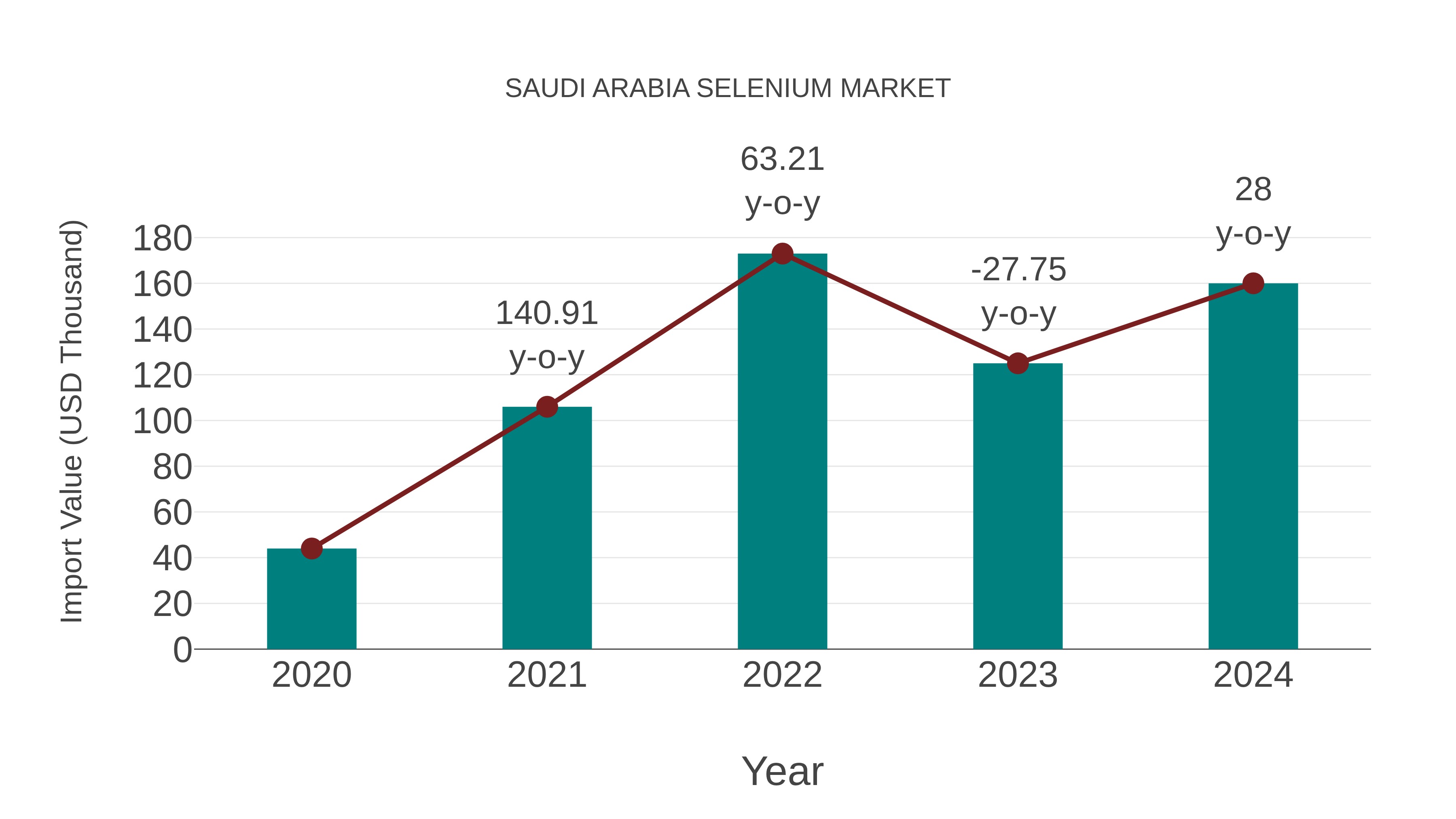  Saudi Arabia Selenium Market: Import Trend Analysis
