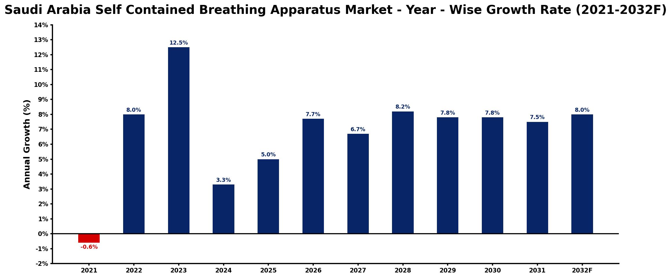 Saudi Arabia Self Contained Breathing Apparatus Market Year-wise Growth Rate and Key Drivers