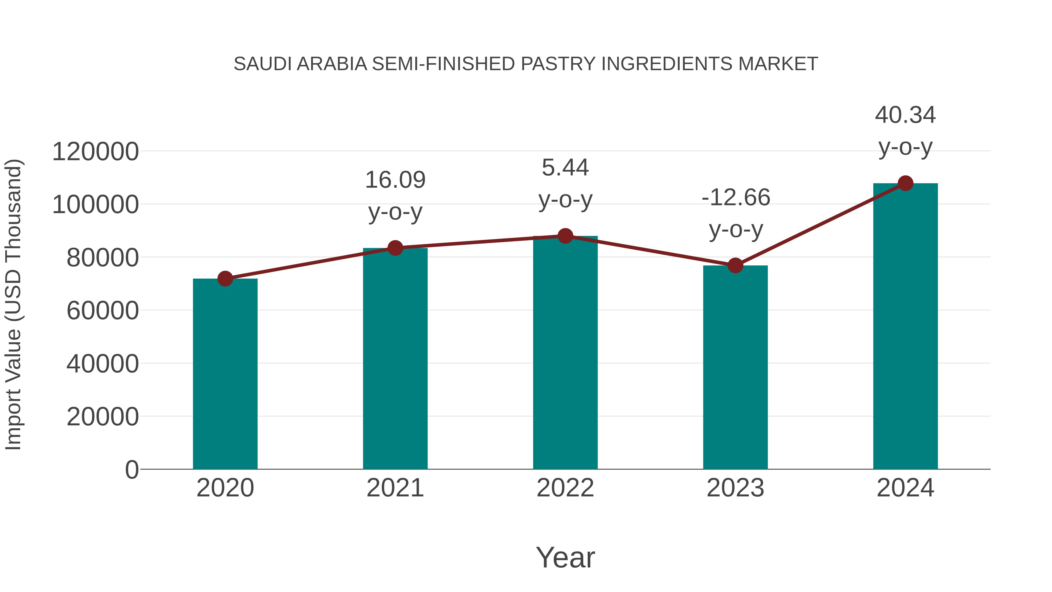 Saudi Arabia Semi-finished Pastry Ingredients Market: Import Trend Analysis