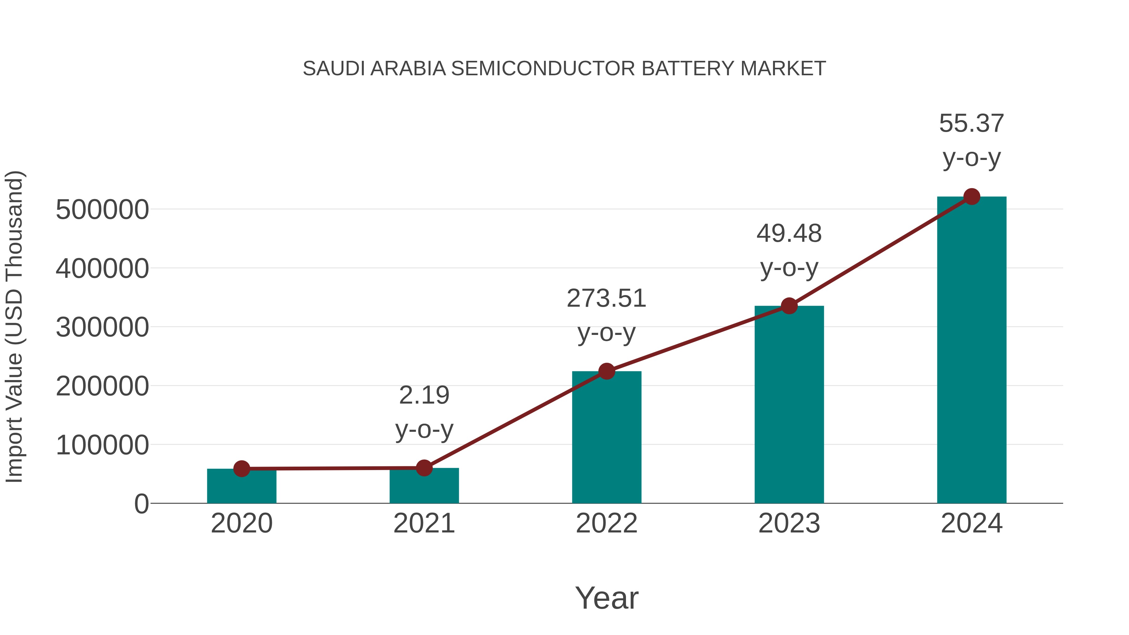  Saudi Arabia Semiconductor Battery Market: Import Trend Analysis