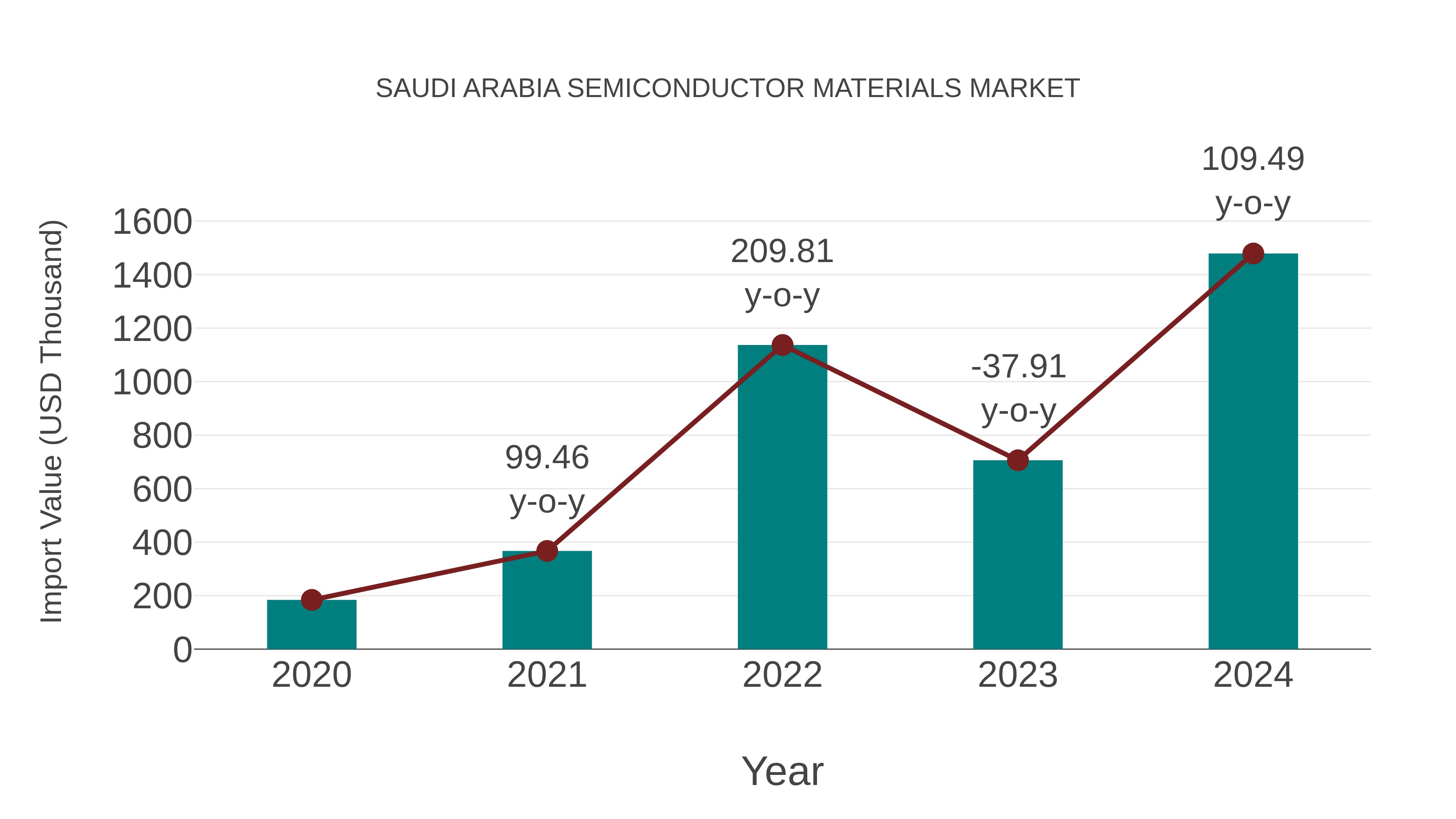  Saudi Arabia Semiconductor Materials Market: Import Trend Analysis