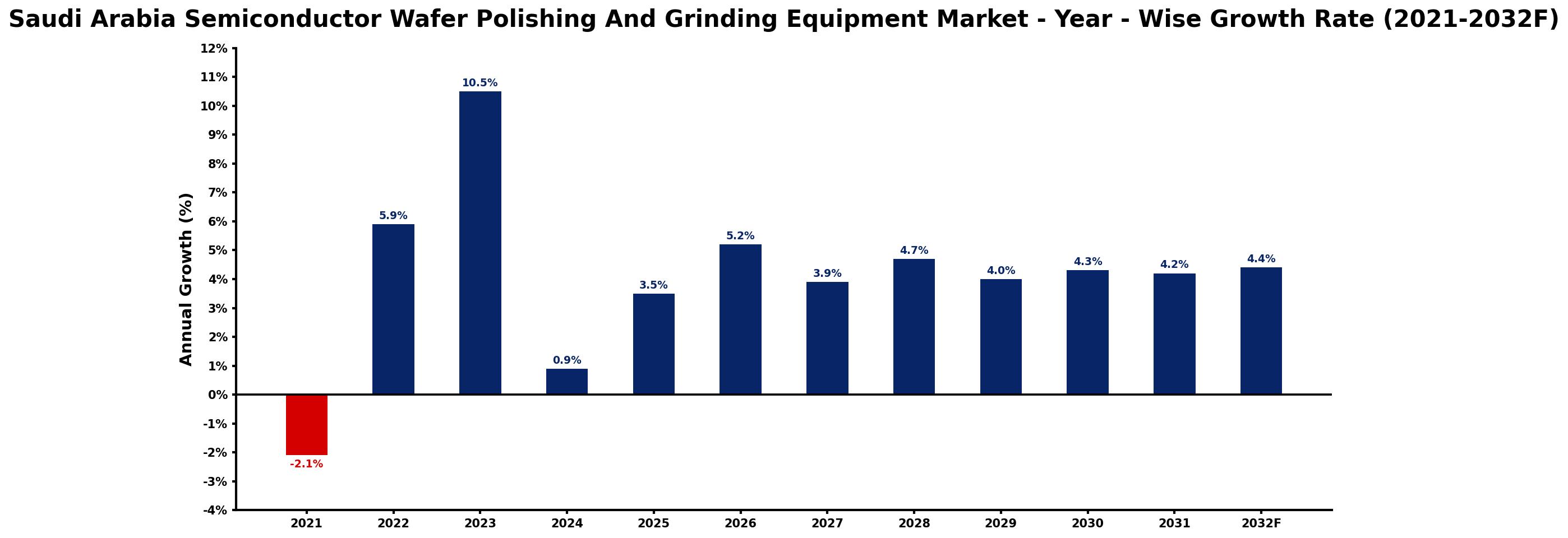 Saudi Arabia Semiconductor Wafer Polishing And Grinding Equipment Market Year-wise Growth Rate and Key Drivers