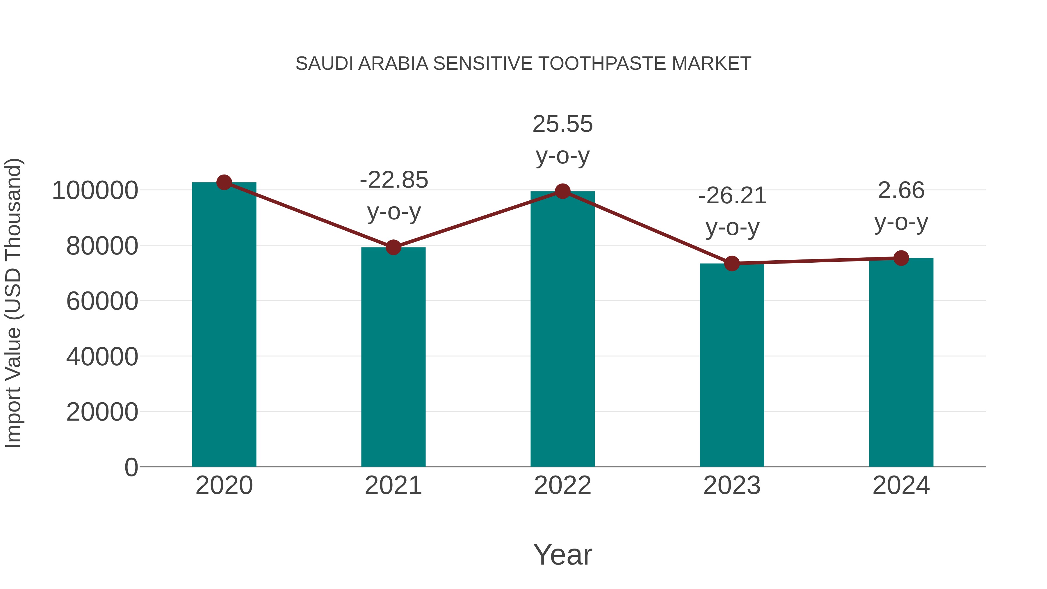  Saudi Arabia Sensitive Toothpaste Market: Import Trend Analysis