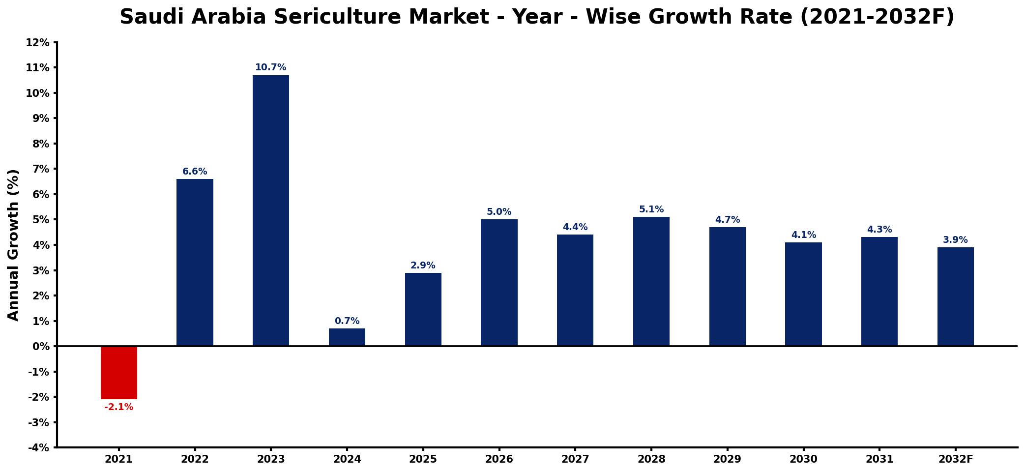 Saudi Arabia Sericulture Market Year-wise Growth Rate and Key Drivers