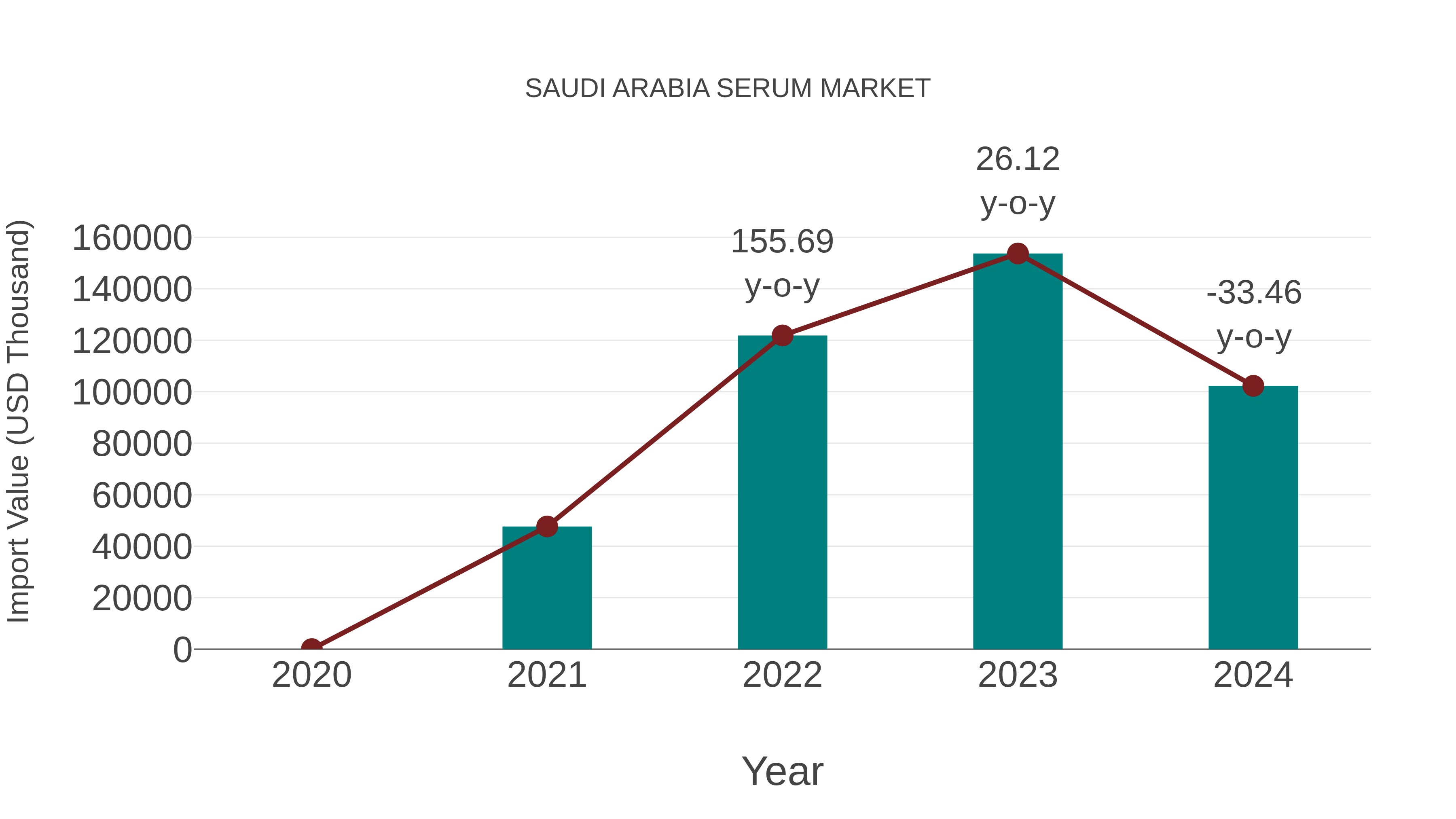  Saudi Arabia Serum Market: Import Trend Analysis