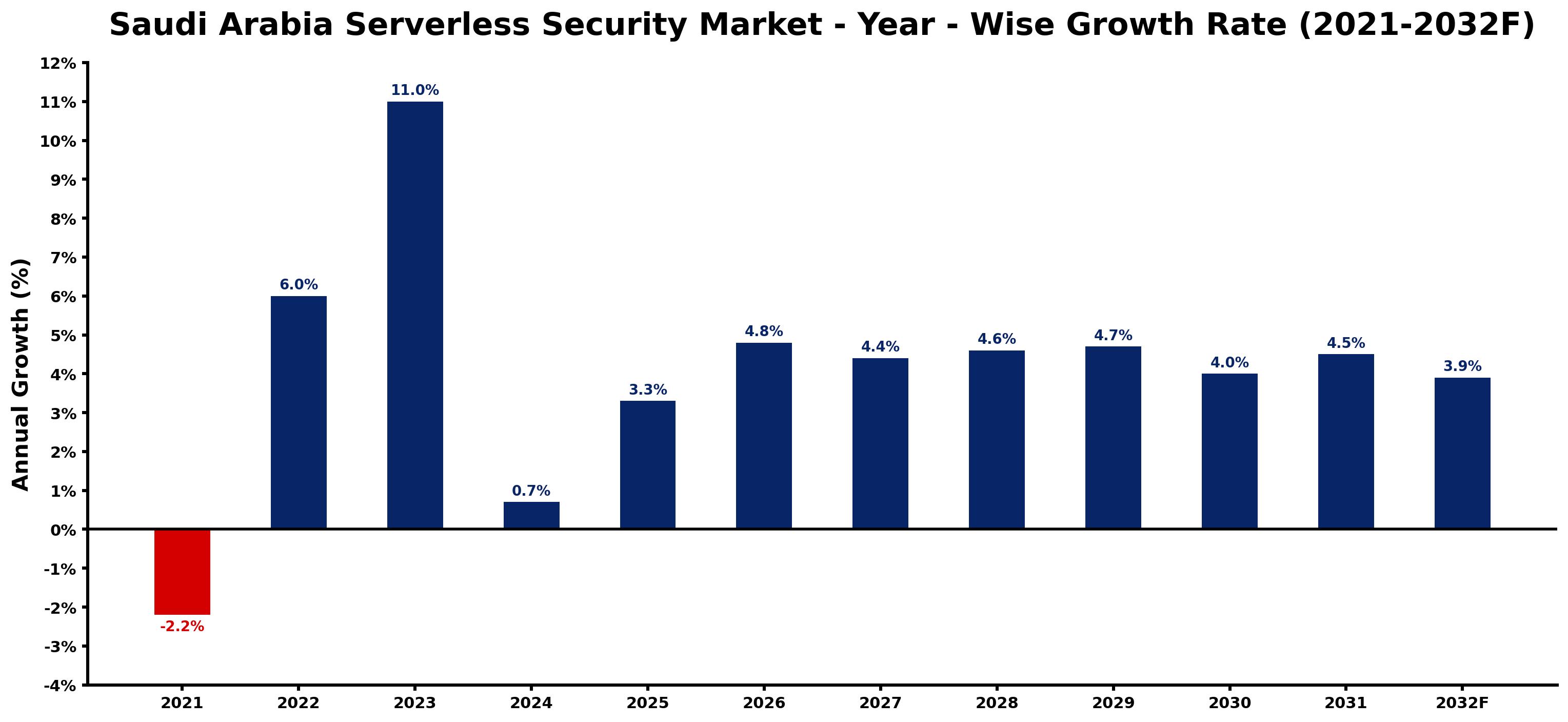 Saudi Arabia Serverless Security Market Year-wise Growth Rate and Key Drivers