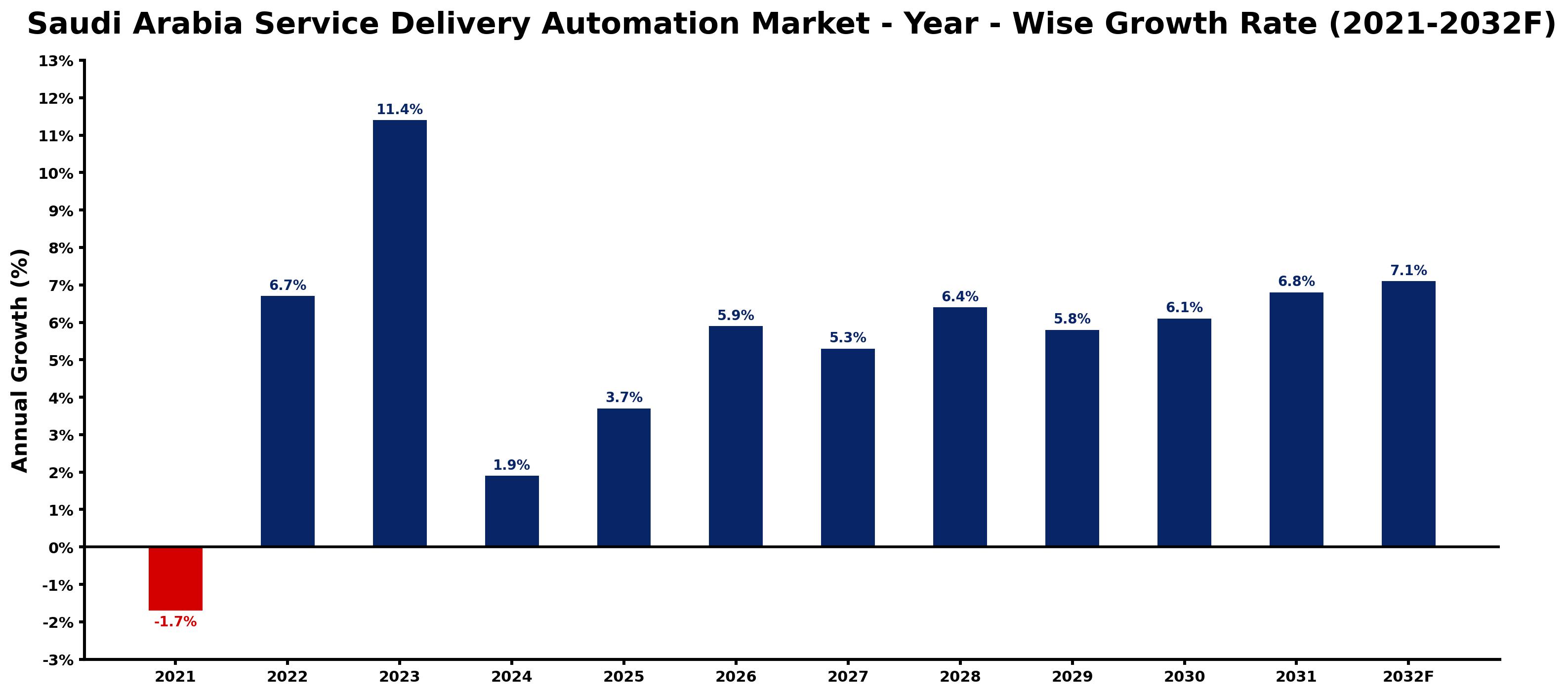 Saudi Arabia Service Delivery Automation Market Year-wise Growth Rate and Key Drivers