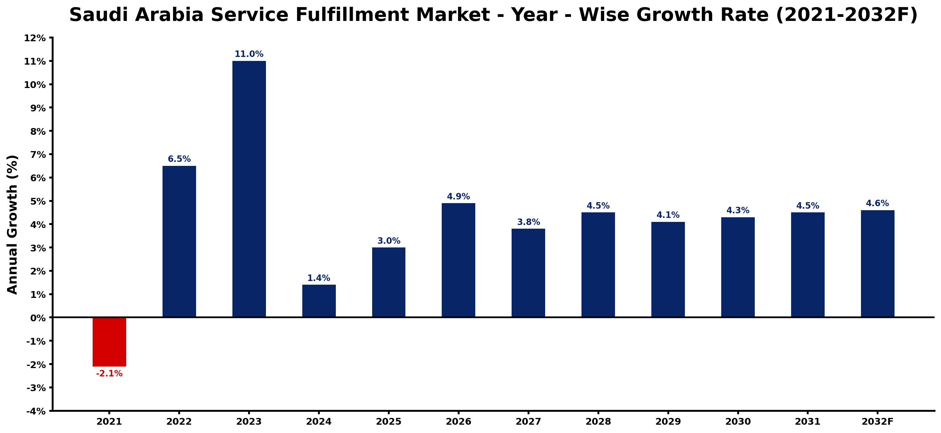 Saudi Arabia Service Fulfillment Market Year-wise Growth Rate and Key Drivers