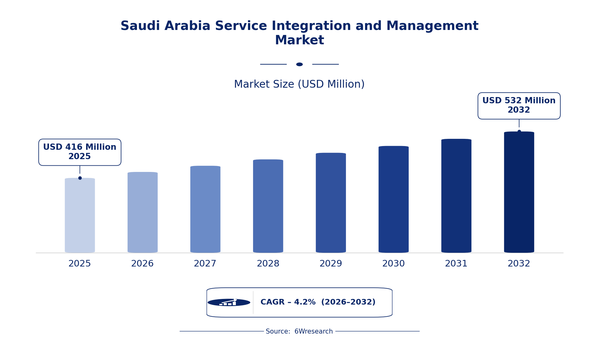 Saudi Arabia Service Integration and Management Market Size & Growth Rate (2026-2032)