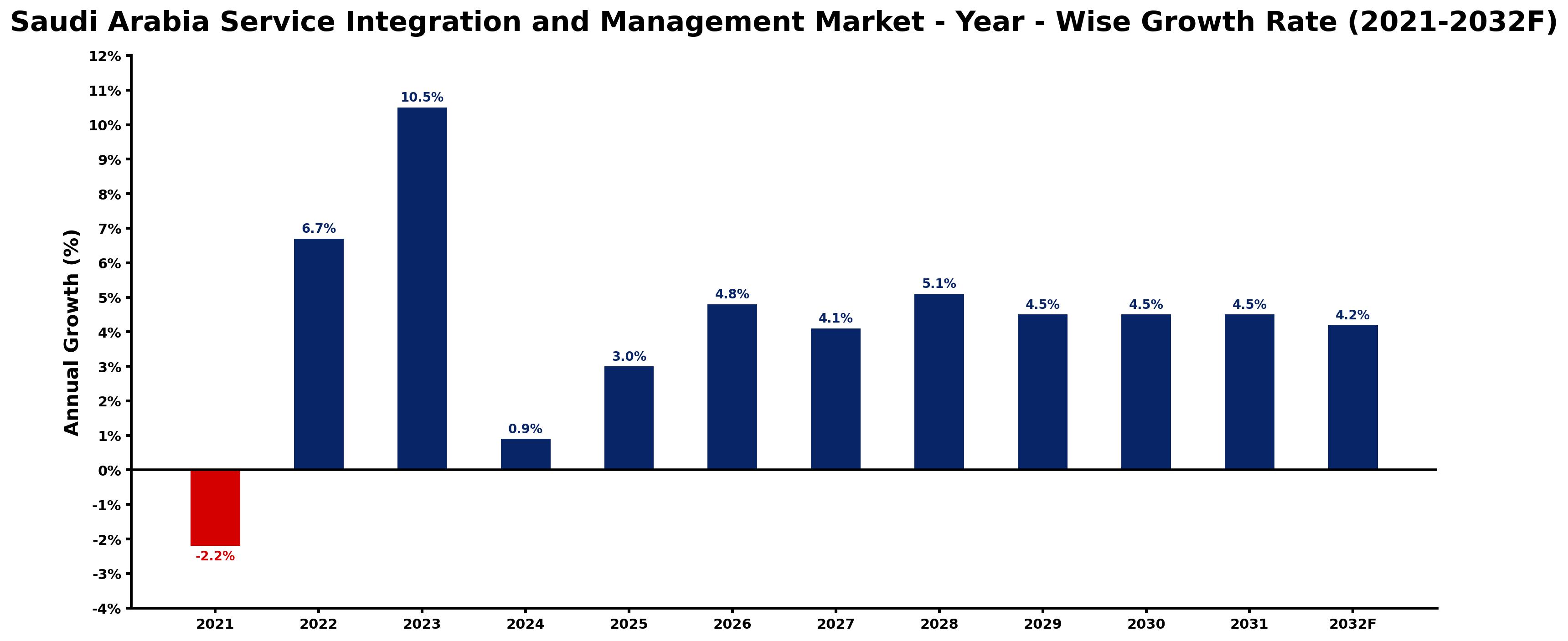 Saudi Arabia Service Integration and Management Market Year-wise Growth Rate and Key Drivers