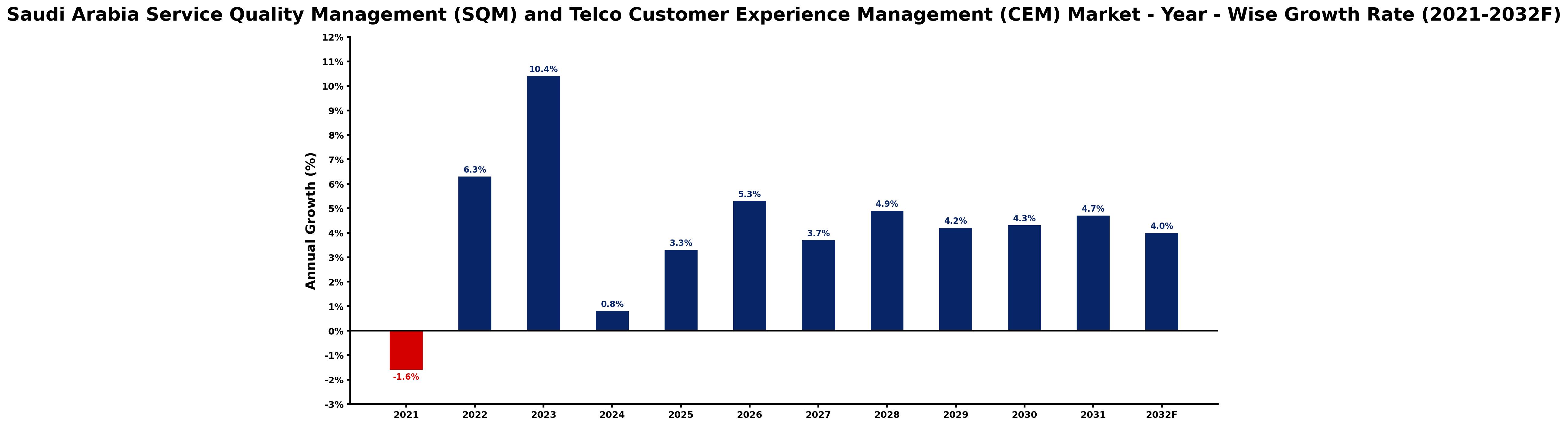 Saudi Arabia Service Quality Management (SQM) and Telco Customer Experience Management (CEM) Market Year-wise Growth Rate and Key Drivers