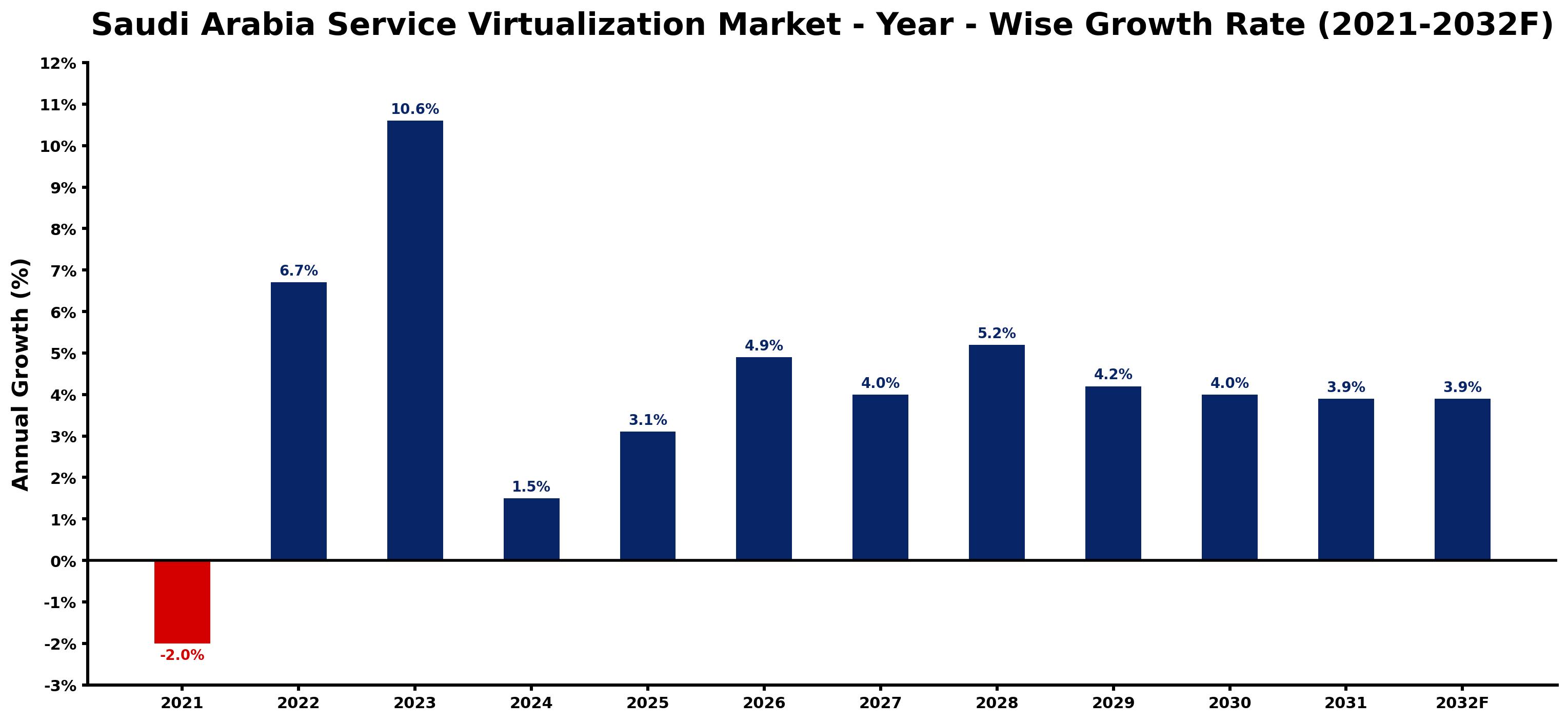 Saudi Arabia Service Virtualization Market Year-wise Growth Rate and Key Drivers