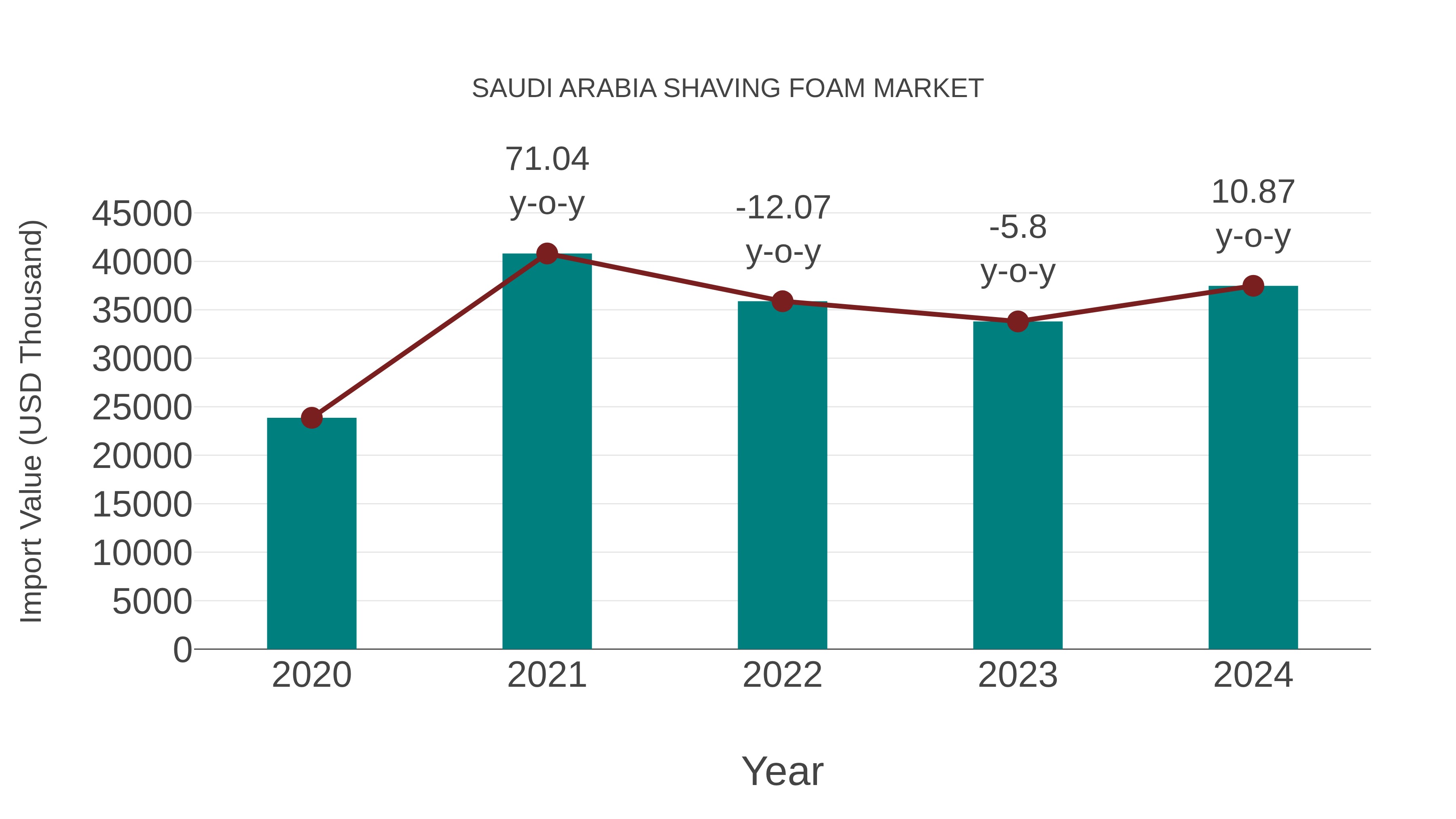  Saudi Arabia Shaving Foam Market: Import Trend Analysis