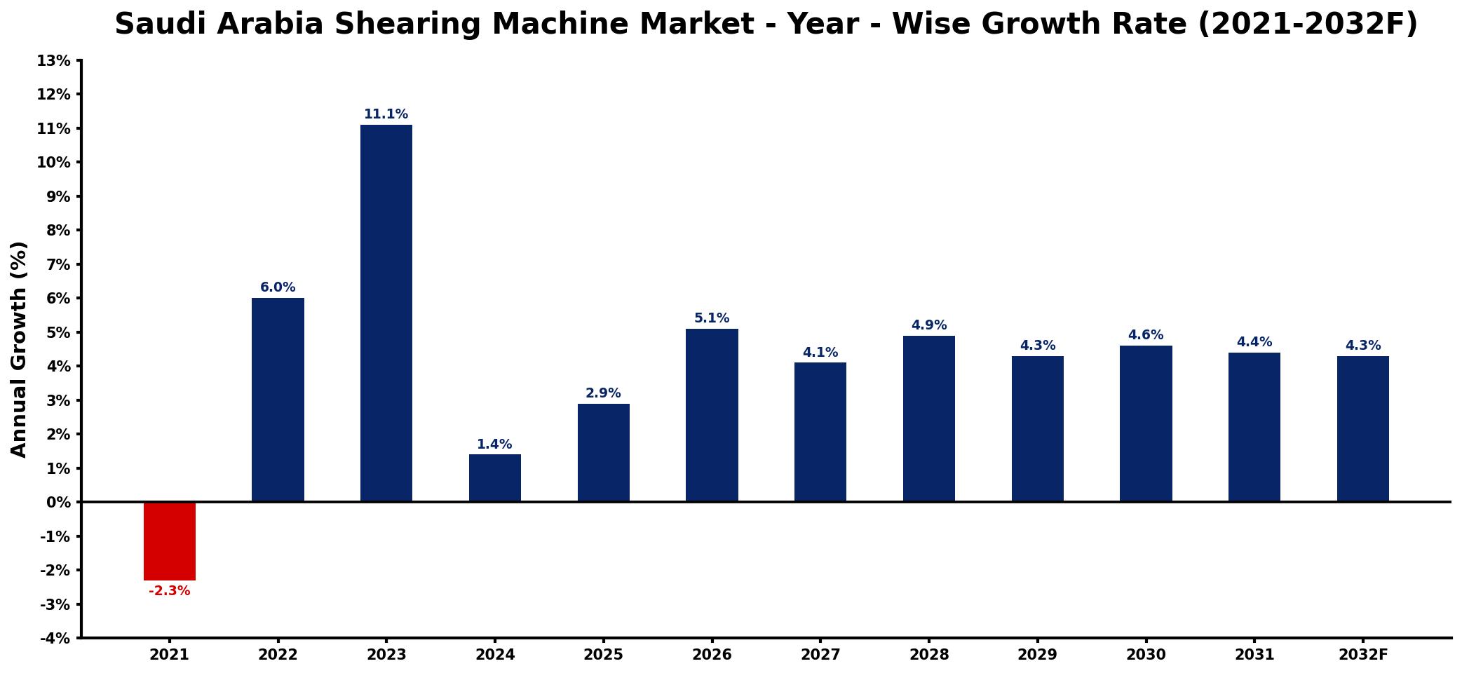 Saudi Arabia Shearing Machine Market Year-wise Growth Rate and Key Drivers