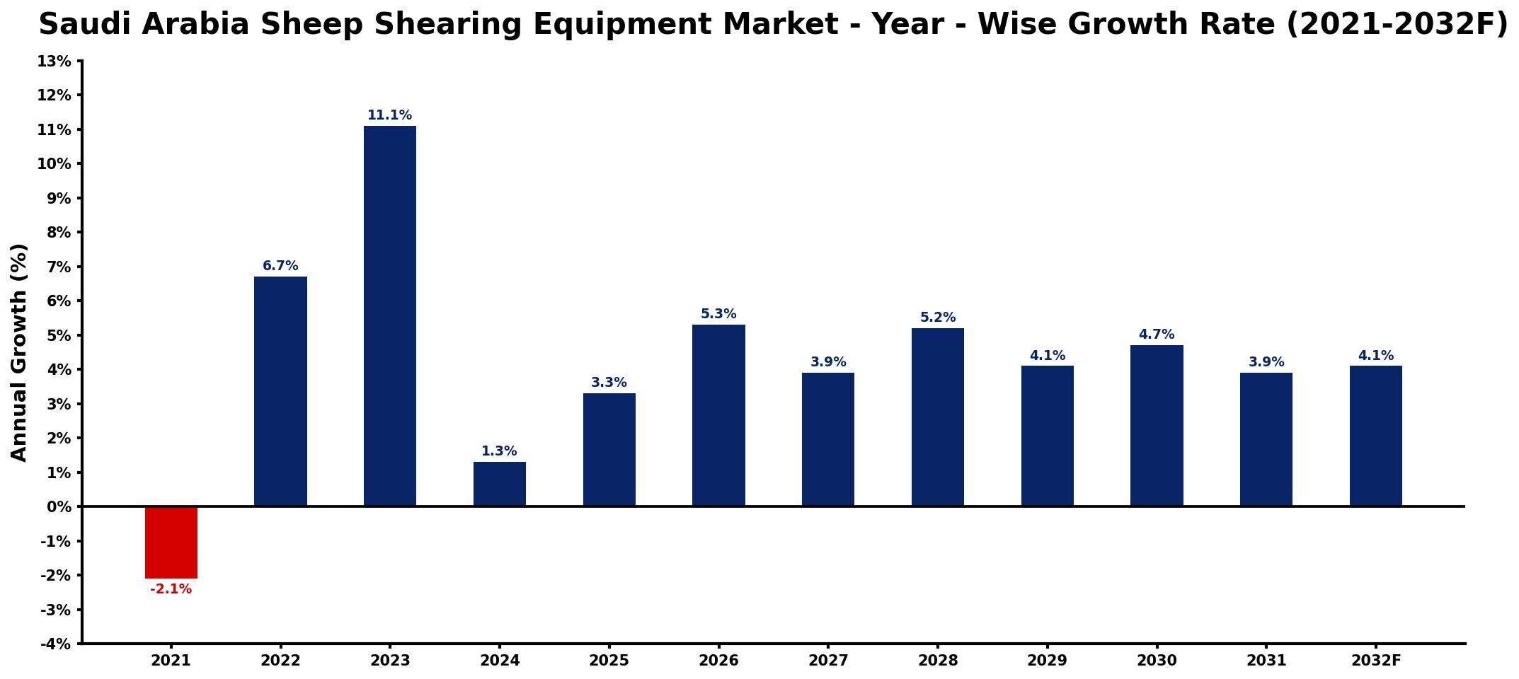 Saudi Arabia Sheep Shearing Equipment Market Year-wise Growth Rate and Key Drivers