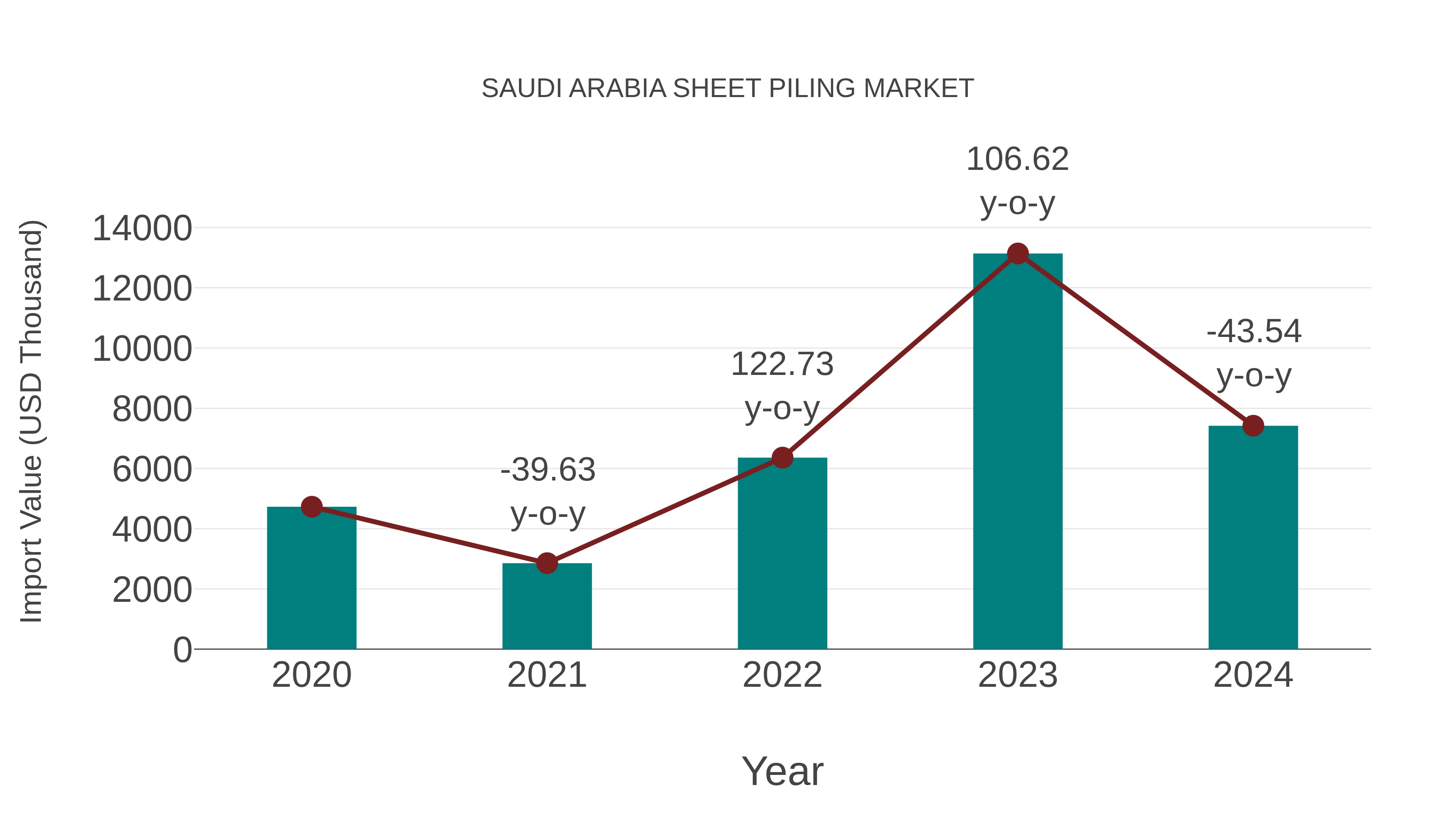  Saudi Arabia Sheet Piling Market: Import Trend Analysis