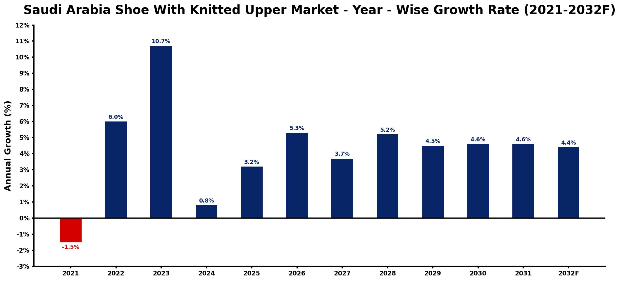 Saudi Arabia Shoe With Knitted Upper Market Year-wise Growth Rate and Key Drivers