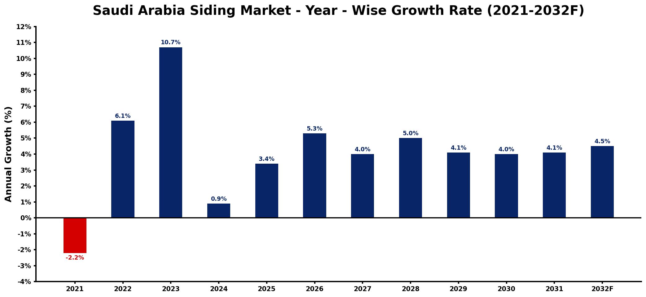 Saudi Arabia Siding Market Year-wise Growth Rate and Key Drivers