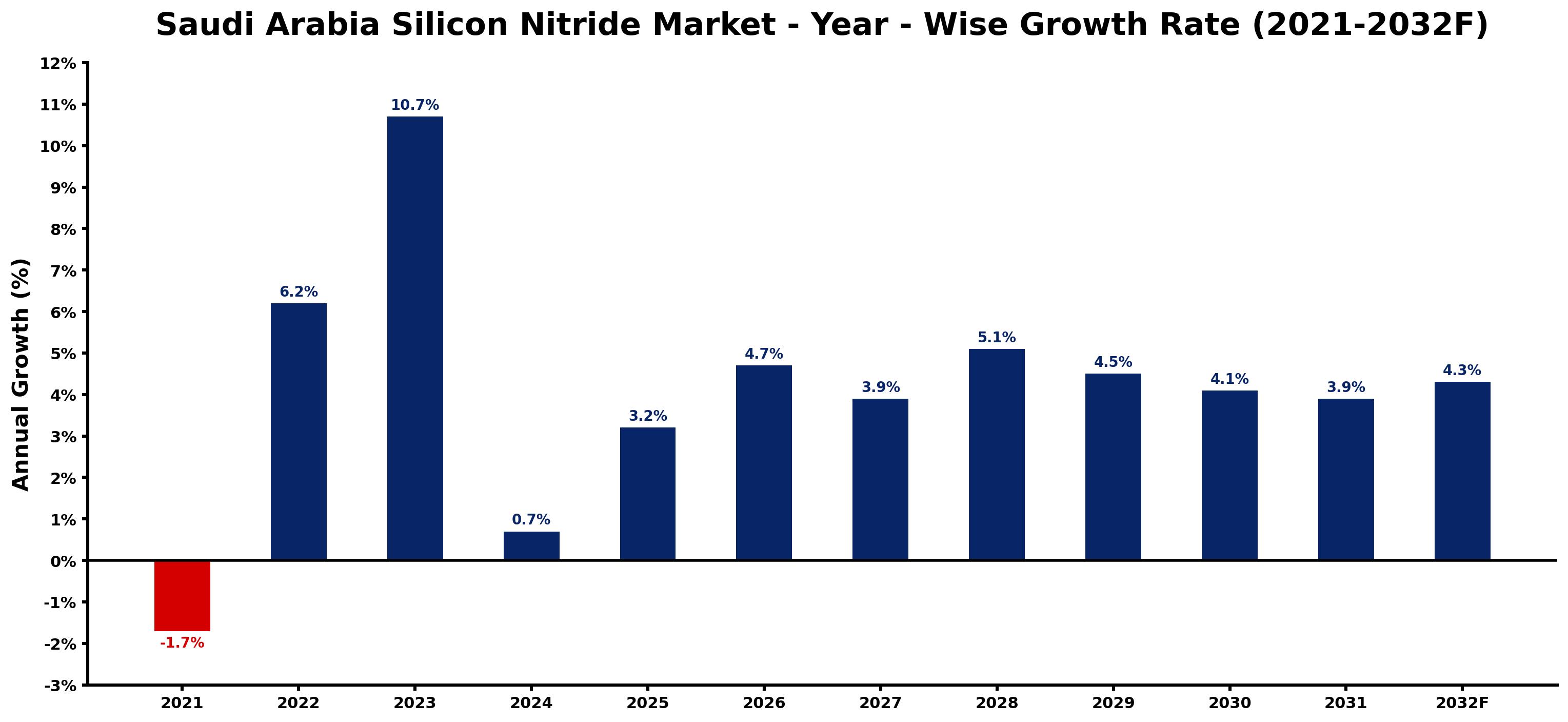 Saudi Arabia Silicon Nitride Market Year-wise Growth Rate and Key Drivers