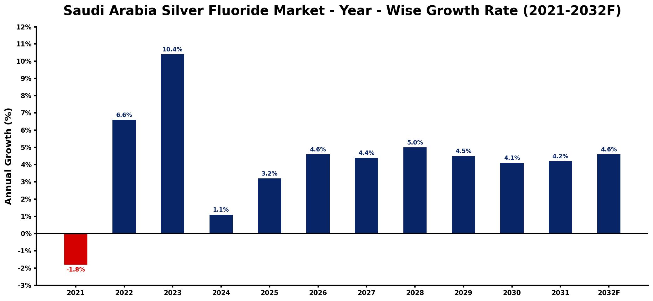 Saudi Arabia Silver Fluoride Market Year-wise Growth Rate and Key Drivers